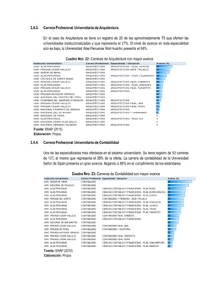 2.4.3. Carrera Profesional Universitaria de Arquitectura
En el caso de Arquitectura se tiene un registro de 20 de las aproximadamente 75 que ofertan las
universidades institucionalizadas y que representa el 27%. El nivel de avance en esta especialidad
aún es baja, la Universidad Alas Peruanas filial Huacho presenta el 54%.
Cuadro Nro. 22: Carreras de Arquitectura con mayor avance
Fuente: ENAP (2013).
Elaboración: Propia.
2.4.4. Carrera Profesional Universitaria de Contabilidad
Una de las especializadas más ofertadas en el sistema universitario. Se tiene registro de 52 carreras
de 137, el mismo que representa el 38% de la oferta. La carrera de contabilidad de la Universidad
Señor de Sipán presenta un gran avance, llegando a 88% en el cumplimiento de los estándares.
Cuadro Nro. 23: Carreras de Contabilidad con mayor avance
Fuente: ENAP (2013).
Elaboración: Propia.
Institución Universitaria Carrera Profesional Especialidad / Ubicación Avance (%)
UNIV. ALAS PERUANAS ARQUITECTURA ARQUITECTURA - FILIAL HUACHO 54
UNIV. PRIVADA CESAR VALLEJO ARQUITECTURA ARQUITECTURA SEDE TRUJILLO 47
UNIV. SEÑOR DE SIPAN ARQUITECTURA 44
UNIV. ALAS PERUANAS ARQUITECTURA ARQUITECTURA - FILIAL CAJAMARCA 36
UNIV. CATOLICA DE SANTA MARIA ARQUITECTURA 30
UNIV. PRIVADA CESAR VALLEJO ARQUITECTURA ARQUITECTURA FILIAL CHIMBOTE 25
UNIV. ALAS PERUANAS ARQUITECTURA ARQUITECTURA - FILIAL AREQUIPA 22
UNIV. PRIVADA CESAR VALLEJO ARQUITECTURA ARQUITECTURA FILIAL TARAPOTO 21
UNIV. ALAS PERUANAS ARQUITECTURA ARQUITECTURA 20
UNIV. PRIVADA ANTENOR ORREGO ARQUITECTURA 20
UNIV. NACIONAL DEL CENTRO DEL PERU ARQUITECTURA 19
UNIV. FEMENINA DEL SAGRADO CORAZON ARQUITECTURA ARQUITECTURA 16
UNIV. PRIVADA CESAR VALLEJO ARQUITECTURA ARQUITECTURA FILIAL LIMA 13
UNIV. PRIVADA CESAR VALLEJO ARQUITECTURA ARQUITECTURA FILIAL PIURA 13
UNIV. NACIONAL FEDERICO VILLARREAL ARQUITECTURA ARQUITECTURA 10
UNIV. NACIONAL DEL ALTIPLANO ARQUITECTURA ARQUITECTURA Y URBANISMO 9
UNIV. NACIONAL DE PIURA ARQUITECTURA 0
UNIV. ALAS PERUANAS ARQUITECTURA ARQUITECTURA - FILIAL ICA 0
UNIV. NACIONAL PEDRO RUIZ GALLO ARQUITECTURA 0
UNIV. NACIONAL HERMILIO VALDIZAN ARQUITECTURA ARQUITECTURA 0
Institución Universitaria Carrera Profesional Especialidad / Ubicación Avance (%)
UNIV. SEÑOR DE SIPAN CONTABILIDAD 88
UNIV. NACIONAL DE TRUJILLO CONTABILIDAD 75
UNIV. ALAS PERUANAS CONTABILIDAD CIENCIAS CONTABLES Y FINANCIERAS - FILIAL PIURA 64
UNIV. ALAS PERUANAS CONTABILIDAD CIENCIAS CONTABLES Y FINANCIERAS - FILIAL HUANCAVELICA 63
UNIV. ALAS PERUANAS CONTABILIDAD CIENCIAS CONTABLES Y FINANCIERAS - FILIAL CUSCO 61
UNIV. PRIVADA DEL NORTE CONTABILIDAD CONTABILIDAD Y FINANZAS - SEDE TRUJILLO 58
UNIV. ALAS PERUANAS CONTABILIDAD CIENCIAS CONTABLES Y FINANCIERAS - FILIAL AYACUCHO 57
UNIV. ALAS PERUANAS CONTABILIDAD CIENCIAS CONTABLES Y FINANCIERAS - FILIAL JULIACA 57
UNIV. ALAS PERUANAS CONTABILIDAD CIENCIAS CONTABLES Y FINANCIERAS - FILIAL TACNA 48
UNIV. ALAS PERUANAS CONTABILIDAD CIENCIAS CONTABLES Y FINANCIERAS - FILIAL TARAPOTO 47
UNIV. PRIVADA CESAR VALLEJO CONTABILIDAD CONTABILIDAD FILIAL CHIMBOTE 42
UNIV. ALAS PERUANAS CONTABILIDAD CIENCIAS CONTABLES Y FINANCIERAS 40
UNIV. NACIONAL DE SAN MARTIN CONTABILIDAD 38
UNIV. PRIVADA CESAR VALLEJO CONTABILIDAD CONTABILIDAD FILIAL LIMA 31
UNIV. PRIVADA DE PIURA CONTABILIDAD CONTABILIDAD Y AUDITORIA 30
UNIV. PRIVADA ANTENOR ORREGO CONTABILIDAD 23
UNIV. PRIVADA CESAR VALLEJO CONTABILIDAD CONTABILIDAD FILIAL TARAPOTO 22
UNIV. PRIVADA CESAR VALLEJO CONTABILIDAD CONTABILIDAD FILIAL PIURA 21
UNIV. ALAS PERUANAS CONTABILIDAD CIENCIAS CONTABLES Y FINANCIERAS - FILIAL CHACHAPOYAS 18
UNIV. ALAS PERUANAS CONTABILIDAD CIENCIAS CONTABLES Y FINANCIERAS - FILIAL ABANCAY 16
 