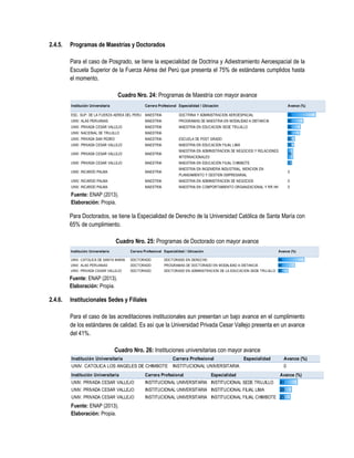 2.4.5. Programas de Maestrías y Doctorados
Para el caso de Posgrado, se tiene la especialidad de Doctrina y Adiestramiento Aeroespacial de la
Escuela Superior de la Fuerza Aérea del Perú que presenta el 75% de estándares cumplidos hasta
el momento.
Cuadro Nro. 24: Programas de Maestría con mayor avance
Fuente: ENAP (2013).
Elaboración: Propia.
Para Doctorados, se tiene la Especialidad de Derecho de la Universidad Católica de Santa María con
65% de cumplimiento.
Cuadro Nro. 25: Programas de Doctorado con mayor avance
Fuente: ENAP (2013).
Elaboración: Propia.
2.4.6. Institucionales Sedes y Filiales
Para el caso de las acreditaciones institucionales aun presentan un bajo avance en el cumplimiento
de los estándares de calidad. Es así que la Universidad Privada Cesar Vallejo presenta en un avance
del 41%.
Cuadro Nro. 26: Instituciones universitarias con mayor avance
Fuente: ENAP (2013).
Elaboración: Propia.
Institución Universitaria Carrera Profesional Especialidad / Ubicación Avance (%)
ESC. SUP. DE LA FUERZA AEREA DEL PERU MAESTRIA DOCTRINA Y ADMINISTRACION AEROESPACIAL 75
UNIV. ALAS PERUANAS MAESTRIA PROGRAMAS DE MAESTRIA EN MODALIDAD A DISTANCIA 42
UNIV. PRIVADA CESAR VALLEJO MAESTRIA MAESTRIA EN EDUCACION SEDE TRUJILLO 35
UNIV. NACIONAL DE TRUJILLO MAESTRIA 33
UNIV. PRIVADA SAN PEDRO MAESTRIA ESCUELA DE POST GRADO 20
UNIV. PRIVADA CESAR VALLEJO MAESTRIA MAESTRIA EN EDUCACION FILIAL LIMA 18
UNIV. PRIVADA CESAR VALLEJO MAESTRIA
MAESTRIA EN ADMINISTRACION DE NEGOCIOS Y RELACIONES
INTERNACIONALES
15
UNIV. PRIVADA CESAR VALLEJO MAESTRIA MAESTRIA EN EDUCACION FILIAL CHIMBOTE 12
UNIV. RICARDO PALMA MAESTRIA
MAESTRIA EN INGENIERIA INDUSTRIAL, MENCION EN
PLANEAMIENTO Y GESTION EMPRESARIAL
0
UNIV. RICARDO PALMA MAESTRIA MAESTRIA EN ADMINISTRACION DE NEGOCIOS 0
UNIV. RICARDO PALMA MAESTRIA MAESTRIA EN COMPORTAMIENTO ORGANIZACIONAL Y RR HH 0
Institución Universitaria Carrera Profesional Especialidad / Ubicación Avance (%)
UNIV. CATOLICA DE SANTA MARIA DOCTORADO DOCTORADO EN DERECHO 65
UNIV. ALAS PERUANAS DOCTORADO PROGRAMAS DE DOCTORADO EN MODALIDAD A DISTANCIA 42
UNIV. PRIVADA CESAR VALLEJO DOCTORADO DOCTORADO EN ADMINISTRACION DE LA EDUCACION SEDE TRUJILLO 25
Institución Universitaria Carrera Profesional Especialidad Avance (%)
UNIV. CATOLICA LOS ANGELES DE CHIMBOTE INSTITUCIONAL UNIVERSITARIA 0
Institución Universitaria Carrera Profesional Especialidad Avance (%)
UNIV. PRIVADA CESAR VALLEJO INSTITUCIONAL UNIVERSITARIA INSTITUCIONAL SEDE TRUJILLO 41
UNIV. PRIVADA CESAR VALLEJO INSTITUCIONAL UNIVERSITARIA INSTITUCIONAL FILIAL LIMA 28
UNIV. PRIVADA CESAR VALLEJO INSTITUCIONAL UNIVERSITARIA INSTITUCIONAL FILIAL CHIMBOTE 25
 