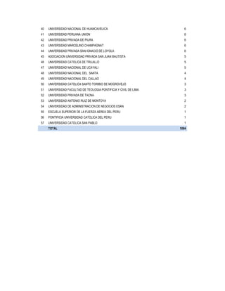 40 UNIVERSIDAD NACIONAL DE HUANCAVELICA 6
41 UNIVERSIDAD PERUANA UNION 6
42 UNIVERSIDAD PRIVADA DE PIURA 6
43 UNIVERSIDAD MARCELINO CHAMPAGNAT 6
44 UNIVERSIDAD PRIVADA SAN IGNACIO DE LOYOLA 6
45 ASOCIACION UNIVERSIDAD PRIVADA SAN JUAN BAUTISTA 5
46 UNIVERSIDAD CATOLICA DE TRUJILLO 5
47 UNIVERSIDAD NACIONAL DE UCAYALI 5
48 UNIVERSIDAD NACIONAL DEL SANTA 4
49 UNIVERSIDAD NACIONAL DEL CALLAO 4
50 UNIVERSIDAD CATOLICA SANTO TORIBIO DE MOGROVEJO 3
51 UNIVERSIDAD FACULTAD DE TEOLOGIA PONTIFICIA Y CIVIL DE LIMA 3
52 UNIVERSIDAD PRIVADA DE TACNA 3
53 UNIVERSIDAD ANTONIO RUIZ DE MONTOYA 2
54 UNIVERSIDAD DE ADMINISTRACION DE NEGOCIOS ESAN 2
55 ESCUELA SUPERIOR DE LA FUERZA AEREA DEL PERU 1
56 PONTIFICIA UNIVERSIDAD CATOLICA DEL PERU 1
57 UNIVERSIDAD CATOLICA SAN PABLO 1
TOTAL 1094
 