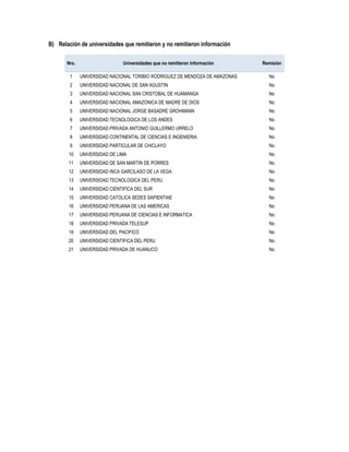 B) Relación de universidades que remitieron y no remitieron información
Nro. Universidades que no remitieron información Remisión
1 UNIVERSIDAD NACIONAL TORIBIO RODRIGUEZ DE MENDOZA DE AMAZONAS No
2 UNIVERSIDAD NACIONAL DE SAN AGUSTIN No
3 UNIVERSIDAD NACIONAL SAN CRISTOBAL DE HUAMANGA No
4 UNIVERSIDAD NACIONAL AMAZONICA DE MADRE DE DIOS No
5 UNIVERSIDAD NACIONAL JORGE BASADRE GROHMANN No
6 UNIVERSIDAD TECNOLOGICA DE LOS ANDES No
7 UNIVERSIDAD PRIVADA ANTONIO GUILLERMO URRELO No
8 UNIVERSIDAD CONTINENTAL DE CIENCIAS E INGENIERIA No
9 UNIVERSIDAD PARTICULAR DE CHICLAYO No
10 UNIVERSIDAD DE LIMA No
11 UNIVERSIDAD DE SAN MARTIN DE PORRES No
12 UNIVERSIDAD INCA GARCILASO DE LA VEGA No
13 UNIVERSIDAD TECNOLOGICA DEL PERU No
14 UNIVERSIDAD CIENTIFICA DEL SUR No
15 UNIVERSIDAD CATOLICA SEDES SAPIENTIAE No
16 UNIVERSIDAD PERUANA DE LAS AMERICAS No
17 UNIVERSIDAD PERUANA DE CIENCIAS E INFORMATICA No
18 UNIVERSIDAD PRIVADA TELESUP No
19 UNIVERSIDAD DEL PACIFICO No
20 UNIVERSIDAD CIENTIFICA DEL PERU No
21 UNIVERSIDAD PRIVADA DE HUANUCO No
 