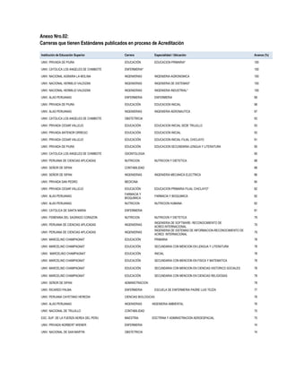 Anexo Nro.02:
Carreras que tienen Estándares publicados en proceso de Acreditación
Institución de Educación Superior Carrera Especialidad / Ubicación Avance (%)
UNIV. PRIVADA DE PIURA EDUCACIÓN EDUCACION PRIMARIA* 100
UNIV. CATOLICA LOS ANGELES DE CHIMBOTE ENFERMERIA* 100
UNIV. NACIONAL AGRARIA LA MOLINA INGENIERIAS INGENIERIA AGRONOMICA 100
UNIV. NACIONAL HERMILIO VALDIZAN INGENIERIAS INGENIERIA DE SISTEMAS* 100
UNIV. NACIONAL HERMILIO VALDIZAN INGENIERIAS INGENIERIA INDUSTRIAL* 100
UNIV. ALAS PERUANAS ENFERMERIA ENFERMERIA 99
UNIV. PRIVADA DE PIURA EDUCACIÓN EDUCACION INICIAL 98
UNIV. ALAS PERUANAS INGENIERIAS INGENIERIA AERONAUTICA 97
UNIV. CATOLICA LOS ANGELES DE CHIMBOTE OBSTETRICIA 93
UNIV. PRIVADA CESAR VALLEJO EDUCACIÓN EDUCACION INICIAL SEDE TRUJILLO 93
UNIV. PRIVADA ANTENOR ORREGO EDUCACIÓN EDUCACION INICIAL 93
UNIV. PRIVADA CESAR VALLEJO EDUCACIÓN EDUCACION INICIAL FILIAL CHICLAYO 91
UNIV. PRIVADA DE PIURA EDUCACIÓN EDUCACION SECUNDARIA LENGUA Y LITERATURA 90
UNIV. CATOLICA LOS ANGELES DE CHIMBOTE ODONTOLOGIA 90
UNIV. PERUANA DE CIENCIAS APLICADAS NUTRICION NUTRICION Y DIETETICA 88
UNIV. SEÑOR DE SIPAN CONTABILIDAD 88
UNIV. SEÑOR DE SIPAN INGENIERIAS INGENIERIA MECANICA ELECTRICA 86
UNIV. PRIVADA SAN PEDRO MEDICINA 84
UNIV. PRIVADA CESAR VALLEJO EDUCACIÓN EDUCACION PRIMARIA FILIAL CHICLAYO* 82
UNIV. ALAS PERUANAS
FARMACIA Y
BIOQUIMICA
FARMACIA Y BIOQUIMICA 82
UNIV. ALAS PERUANAS NUTRICION NUTRICION HUMANA 82
UNIV. CATOLICA DE SANTA MARIA ENFERMERIA 81
UNIV. FEMENINA DEL SAGRADO CORAZON NUTRICION NUTRICION Y DIETETICA 79
UNIV. PERUANA DE CIENCIAS APLICADAS INGENIERIAS
INGENIERIA DE SOFTWARE- RECONOCIMIENTO DE
ACRED.INTERNACIONAL
79
UNIV. PERUANA DE CIENCIAS APLICADAS INGENIERIAS
INGENIERIA DE SISTEMAS DE INFORMACION-RECONOCIMIENTO DE
ACRED. INTERNACIONAL
79
UNIV. MARCELINO CHAMPAGNAT EDUCACIÓN PRIMARIA 78
UNIV. MARCELINO CHAMPAGNAT EDUCACIÓN SECUNDARIA CON MENCION EN LENGUA Y LITERATURA 78
UNIV. MARCELINO CHAMPAGNAT EDUCACIÓN INICIAL 78
UNIV. MARCELINO CHAMPAGNAT EDUCACIÓN SECUNDARIA CON MENCION EN FISICA Y MATEMATICA 78
UNIV. MARCELINO CHAMPAGNAT EDUCACIÓN SECUNDARIA CON MENCION EN CIENCIAS HISTORICO SOCIALES 78
UNIV. MARCELINO CHAMPAGNAT EDUCACIÓN SECUNDARIA CON MENCION EN CIENCIAS RELIGIOSAS 78
UNIV. SEÑOR DE SIPAN ADMINISTRACION 78
UNIV. RICARDO PALMA ENFERMERIA ESCUELA DE ENFERMERIA PADRE LUIS TEZZA 77
UNIV. PERUANA CAYETANO HEREDIA CIENCIAS BIOLOGICAS 76
UNIV. ALAS PERUANAS INGENIERIAS INGENIERIA AMBIENTAL 76
UNIV. NACIONAL DE TRUJILLO CONTABILIDAD 75
ESC. SUP. DE LA FUERZA AEREA DEL PERU MAESTRIA DOCTRINA Y ADMINISTRACION AEROESPACIAL 75
UNIV. PRIVADA NORBERT WIENER ENFERMERIA 74
UNIV. NACIONAL DE SAN MARTIN OBSTETRICIA 74
 