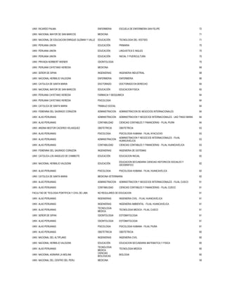 UNIV. RICARDO PALMA ENFERMERIA ESCUELA DE ENFERMERIA SAN FELIPE 72
UNIV. NACIONAL MAYOR DE SAN MARCOS MEDICINA 71
UNIV. NACIONAL DE EDUCACION ENRIQUE GUZMAN Y VALLE EDUCACIÓN TECNOLOGIA DEL VESTIDO 71
UNIV. PERUANA UNION EDUCACIÓN PRIMARIA 70
UNIV. PERUANA UNION EDUCACIÓN LINGUISTICA E INGLES 70
UNIV. PERUANA UNION EDUCACIÓN INICIAL Y PUERICULTURA 70
UNIV. PRIVADA NORBERT WIENER ODONTOLOGIA 70
UNIV. PERUANA CAYETANO HEREDIA MEDICINA 69
UNIV. SEÑOR DE SIPAN INGENIERIAS INGENIERIA INDUSTRIAL 68
UNIV. NACIONAL HERMILIO VALDIZAN ENFERMERIA ENFERMERIA 66
UNIV. CATOLICA DE SANTA MARIA DOCTORADO DOCTORADO EN DERECHO 65
UNIV. NACIONAL MAYOR DE SAN MARCOS EDUCACIÓN EDUCACION FISICA 65
UNIV. PERUANA CAYETANO HEREDIA FARMACIA Y BIOQUIMICA 64
UNIV. PERUANA CAYETANO HEREDIA PSICOLOGIA 64
UNIV. CATOLICA DE SANTA MARIA TRABAJO SOCIAL 64
UNIV. FEMENINA DEL SAGRADO CORAZON ADMINISTRACION ADMINISTRACION DE NEGOCIOS INTERNACIONALES 64
UNIV. ALAS PERUANAS ADMINISTRACION ADMINISTRACION Y NEGOCIOS INTERNACIONALES - UAD TINGO MARIA 64
UNIV. ALAS PERUANAS CONTABILIDAD CIENCIAS CONTABLES Y FINANCIERAS - FILIAL PIURA 64
UNIV. ANDINA NESTOR CACERES VELASQUEZ OBSTETRICIA OBSTETRICIA 63
UNIV. ALAS PERUANAS PSICOLOGIA PSICOLOGIA HUMANA - FILIAL AYACUCHO 63
UNIV. ALAS PERUANAS ADMINISTRACION
ADMINISTRACION Y NEGOCIOS INTERNACIONALES - FILIAL
HUANCAVELICA
63
UNIV. ALAS PERUANAS CONTABILIDAD CIENCIAS CONTABLES Y FINANCIERAS - FILIAL HUANCAVELICA 63
UNIV. FEMENINA DEL SAGRADO CORAZON INGENIERIAS INGENIERIA DE SISTEMAS 62
UNIV. CATOLICA LOS ANGELES DE CHIMBOTE EDUCACIÓN EDUCACION INICIAL 62
UNIV. NACIONAL HERMILIO VALDIZAN EDUCACIÓN
EDUCACION SECUNDARIA CIENCIAS HISTORICOS SOCIALES Y
GEOGRAFICO
62
UNIV. ALAS PERUANAS PSICOLOGIA PSICOLOGIA HUMANA - FILIAL HUANCAVELICA 62
UNIV. CATOLICA DE SANTA MARIA MEDICINA VETERINARIA 62
UNIV. ALAS PERUANAS ADMINISTRACION ADMINISTRACION Y NEGOCIOS INTERNACIONALES - FILIAL CUSCO 61
UNIV. ALAS PERUANAS CONTABILIDAD CIENCIAS CONTABLES Y FINANCIERAS - FILIAL CUSCO 61
FACULTAD DE TEOLOGIA PONTIFICIA Y CIVIL DE LIMA NO REGULARES DE EDUCACION 61
UNIV. ALAS PERUANAS INGENIERIAS INGENIERIA CIVIL - FILIAL HUANCAVELICA 61
UNIV. ALAS PERUANAS INGENIERIAS INGENIERIA AMBIENTAL - FILIAL HUANCAVELICA 61
UNIV. ALAS PERUANAS
TECNOLOGIA
MEDICA
TECNOLOGIA MEDICA - FILIAL CUSCO 61
UNIV. SEÑOR DE SIPAN ODONTOLOGIA ESTOMATOLOGIA 61
UNIV. ALAS PERUANAS ODONTOLOGIA ESTOMATOLOGIA 61
UNIV. ALAS PERUANAS PSICOLOGIA PSICOLOGIA HUMANA - FILIAL PIURA 61
UNIV. ALAS PERUANAS OBSTETRICIA OBSTETRICIA 60
UNIV. NACIONAL DEL ALTIPLANO INGENIERIAS INGENIERIA CIVIL 60
UNIV. NACIONAL HERMILIO VALDIZAN EDUCACIÓN EDUCACION SECUNDARIA MATEMATICA Y FISICA 60
UNIV. ALAS PERUANAS
TECNOLOGIA
MEDICA
TECNOLOGIA MEDICA 60
UNIV. NACIONAL AGRARIA LA MOLINA
CIENCIAS
BIOLOGICAS
BIOLOGIA 60
UNIV. NACIONAL DEL CENTRO DEL PERU MEDICINA 59
 