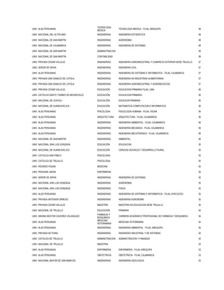 UNIV. ALAS PERUANAS
TECNOLOGIA
MEDICA
TECNOLOGIA MEDICA - FILIAL AREQUIPA 38
UNIV. NACIONAL DEL ALTIPLANO INGENIERIAS INGENIERIA ESTADISTICA 38
UNIV. NACIONAL DE SAN MARTIN INGENIERIAS AGRONOMIA 38
UNIV. NACIONAL DE CAJAMARCA INGENIERIAS INGENIERIA DE SISTEMAS 38
UNIV. NACIONAL DE SAN MARTIN ADMINISTRACION 38
UNIV. NACIONAL DE SAN MARTIN CONTABILIDAD 38
UNIV. PRIVADA CESAR VALLEJO INGENIERIAS INGENIERIA AGROINDUSTRIAL Y COMERCIO EXTERIOR SEDE TRUJILLO 37
UNIV. SEÑOR DE SIPAN INGENIERIAS INGENIERIA CIVIL 37
UNIV. ALAS PERUANAS INGENIERIAS INGENIERIA DE SISTEMAS E INFORMATICA - FILIAL CAJAMARCA 37
UNIV. PRIVADA SAN IGNACIO DE LOYOLA INGENIERIAS INGENIERIA EN INDUSTRIAS ALIMENTARIAS 37
UNIV. PRIVADA SAN IGNACIO DE LOYOLA INGENIERIAS INGENIERIA AGROINDUSTRIAL Y AGRONEGOCIOS 37
UNIV. PRIVADA CESAR VALLEJO EDUCACIÓN EDUCACION PRIMARIA FILIAL LIMA 36
UNIV. CATOLICA SANTO TORIBIO DE MOGROVEJO EDUCACIÓN EDUCACION PRIMARIA 36
UNIV. NACIONAL DE UCAYALI EDUCACIÓN EDUCAUIN PRIMARIA 36
UNIV. NACIONAL DE HUANCAVELICA EDUCACIÓN MATEMATICA-COMPUTACION E INFORMATICA 36
UNIV. ALAS PERUANAS PSICOLOGIA PSICOLOGIA HUMANA - FILIAL TACNA 36
UNIV. ALAS PERUANAS ARQUITECTURA ARQUITECTURA - FILIAL CAJAMARCA 36
UNIV. ALAS PERUANAS INGENIERIAS INGENIERIA AMBIENTAL - FILIAL CAJAMARCA 36
UNIV. ALAS PERUANAS INGENIERIAS INGENIERIA MECANICA - FILIAL CAJAMARCA 36
UNIV. ALAS PERUANAS INGENIERIAS INGENIERIA MECATRONICA - FILIAL CAJAMARCA 36
UNIV. NACIONAL DE SAN MARTIN INGENIERIAS AMBIENTAL 36
UNIV. NACIONAL SAN LUIS GONZAGA EDUCACIÓN EDUCACION 35
UNIV. NACIONAL DE HUANCAVELICA EDUCACIÓN CIENCIAS SOCIALES Y DESARROLLO RURAL 35
UNIV. CATOLICA SAN PABLO PSICOLOGIA 35
UNIV. CATOLICA DE TRUJILLO PSICOLOGIA 35
UNIV. RICARDO PALMA MEDICINA 35
UNIV. PERUANA UNION ENFERMERIA 35
UNIV. SEÑOR DE SIPAN INGENIERIAS INGENIERIA DE SISTEMAS 35
UNIV. NACIONAL SAN LUIS GONZAGA INGENIERIAS AGRONOMIA 35
UNIV. NACIONAL SAN LUIS GONZAGA INGENIERIAS FISICA 35
UNIV. ALAS PERUANAS INGENIERIAS INGENIERIA DE SISTEMAS E INFORMATICA - FILIAL AYACUCHO 35
UNIV. PRIVADA ANTENOR ORREGO INGENIERIAS INGENIERIA AGRONOMA 35
UNIV. PRIVADA CESAR VALLEJO MAESTRIA MAESTRIA EN EDUCACION SEDE TRUJILLO 35
UNIV. NACIONAL DE TRUJILLO EDUCACIÓN PRIMARIA 34
UNIV. ANDINA NESTOR CACERES VELASQUEZ
FARMACIA Y
BIOQUIMICA
CARRERA ACADEMICO PROFESIONAL DE FARMACIA Y BIOQUIMICA 34
UNIV. ALAS PERUANAS
MEDICINA
VETERINARIA
MEDICINA VETERINARIA 34
UNIV. ALAS PERUANAS INGENIERIAS INGENIERIA AMBIENTAL - FILIAL AREQUIPA 34
UNIV. PRIVADA DE PIURA INGENIERIAS INGENIERIA INDUSTRIAL Y DE SISTEMAS 34
UNIV. CATOLICA DE TRUJILLO ADMINISTRACION ADMINISTRACION Y FINANZAS 33
UNIV. NACIONAL DE TRUJILLO MAESTRIA 33
UNIV. ALAS PERUANAS ENFERMERIA ENFERMERIA - FILIAL AREQUIPA 33
UNIV. ALAS PERUANAS OBSTETRICIA OBSTETRICIA - FILIAL CAJAMARCA 33
UNIV. NACIONAL MAYOR DE SAN MARCOS INGENIERIAS INGENIERIA GEOLOGICA 33
 