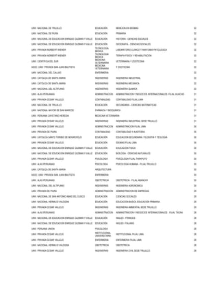 UNIV. NACIONAL DE TRUJILLO EDUCACIÓN MENCION EN IDIOMAS 32
UNIV. NACIONAL DE PIURA EDUCACIÓN PRIMARIA 32
UNIV. NACIONAL DE EDUCACION ENRIQUE GUZMAN Y VALLE EDUCACIÓN HISTORIA - CIENCIAS SOCIALES 32
UNIV. NACIONAL DE EDUCACION ENRIQUE GUZMAN Y VALLE EDUCACIÓN GEOGRAFIA - CIENCIAS SOCIALES 32
UNIV. PRIVADA NORBERT WIENER
TECNOLOGIA
MEDICA
LABORATORIO CLINICO Y ANATOMIA PATOLOGICA 32
UNIV. PRIVADA NORBERT WIENER
TECNOLOGIA
MEDICA
TERAPIA FISICA Y REHABILITACION 32
UNIV. CIENTIFICA DEL SUR
MEDICINA
VETERINARIA
VETERINARIA Y ZOOTECNIA 32
ASOC. UNIV. PRIVADA SAN JUAN BAUTISTA
MEDICINA
VETERINARIA
Y ZOOTECNIA 32
UNIV. NACIONAL DEL CALLAO ENFERMERIA 32
UNIV. CATOLICA DE SANTA MARIA INGENIERIAS INGENIERIA INDUSTRIAL 32
UNIV. CATOLICA DE SANTA MARIA INGENIERIAS INGENIERIA MECANICA 32
UNIV. NACIONAL DEL ALTIPLANO INGENIERIAS INGENIERIA QUIMICA 32
UNIV. ALAS PERUANAS ADMINISTRACION ADMINISTRACION Y NEGOCIOS INTERNACIONALES -FILIAL HUACHO 31
UNIV. PRIVADA CESAR VALLEJO CONTABILIDAD CONTABILIDAD FILIAL LIMA 31
UNIV. NACIONAL DE TRUJILLO EDUCACIÓN SECUNDARIA - CIENCIAS MATEMATICAS 31
UNIV. NACIONAL MAYOR DE SAN MARCOS FARMACIA Y BIOQUIMICA 31
UNIV. PERUANA CAYETANO HEREDIA MEDICINA VETERINARIA 31
UNIV. PRIVADA CESAR VALLEJO INGENIERIAS INGENIERIA INDUSTRIAL SEDE TRUJILLO 31
UNIV. PRIVADA CESAR VALLEJO ADMINISTRACION ADMINISTRACION FILIAL LIMA 30
UNIV. PRIVADA DE PIURA CONTABILIDAD CONTABILIDAD Y AUDITORIA 30
UNIV. CATOLICA SANTO TORIBIO DE MOGROVEJO EDUCACIÓN EDUCACION SECUNDARIA: FILOSOFIA Y TEOLOGIA 30
UNIV. PRIVADA CESAR VALLEJO EDUCACIÓN IDIOMAS FILIAL LIMA 30
UNIV. NACIONAL DE EDUCACION ENRIQUE GUZMAN Y VALLE EDUCACIÓN EDUCACION FISICA 30
UNIV. NACIONAL DE EDUCACION ENRIQUE GUZMAN Y VALLE EDUCACIÓN BIOLOGIA - CIENCIAS NATURALES 30
UNIV. PRIVADA CESAR VALLEJO PSICOLOGIA PSICOLOGIA FILIAL TARAPOTO 30
UNIV. ALAS PERUANAS PSICOLOGIA PSICOLOGIA HUMANA - FILIAL TRUJILLO 30
UNIV. CATOLICA DE SANTA MARIA ARQUITECTURA 30
ASOC. UNIV. PRIVADA SAN JUAN BAUTISTA ENFERMERIA 30
UNIV. ALAS PERUANAS OBSTETRICIA OBSTETRICIA - FILIAL ABANCAY 30
UNIV. NACIONAL DEL ALTIPLANO INGENIERIAS INGENIERIA AGRONOMICA 30
UNIV. PRIVADA DE PIURA ADMINISTRACION ADMINISTRACION DE EMPRESAS 29
UNIV. NACIONAL DE SAN ANTONIO ABAD DEL CUSCO EDUCACIÓN CIENCIAS SOCIALES 29
UNIV. NACIONAL HERMILIO VALDIZAN EDUCACIÓN EDUCACION BASICA EDUCACION PRIMARIA 29
UNIV. PRIVADA CESAR VALLEJO INGENIERIAS INGENIERIA AMBIENTAL SEDE TRUJILLO 29
UNIV. ALAS PERUANAS ADMINISTRACION ADMINISTRACION Y NEGOCIOS INTERNACIONALES - FILIAL TACNA 28
UNIV. NACIONAL DE EDUCACION ENRIQUE GUZMAN Y VALLE EDUCACIÓN INGLES - FRANCES 28
UNIV. NACIONAL DE EDUCACION ENRIQUE GUZMAN Y VALLE EDUCACIÓN INGLES -ITALIANO 28
UNIV. PERUANA UNION PSICOLOGIA 28
UNIV. PRIVADA CESAR VALLEJO
INSTITUCIONAL
UNIVERSITARIA
INSTITUCIONAL FILIAL LIMA 28
UNIV. PRIVADA CESAR VALLEJO ENFERMERIA ENFERMERIA FILIAL LIMA 28
UNIV. NACIONAL HERMILIO VALDIZAN OBSTETRICIA OBSTETRICIA 28
UNIV. PRIVADA CESAR VALLEJO INGENIERIAS INGENIERIA CIVIL SEDE TRUJILLO 28
 