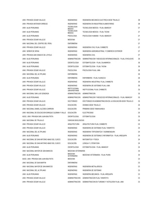 UNIV. PRIVADA CESAR VALLEJO INGENIERIAS INGENIERIA MECANICA ELECTRICA SEDE TRUJILLO 28
UNIV. PRIVADA ANTENOR ORREGO INGENIERIAS INGENIERIA EN INDUSTRIAS ALIMENTARIAS 28
UNIV. ALAS PERUANAS
TECNOLOGIA
MEDICA
TECNOLOGIA MEDICA - FILIAL ABANCAY 27
UNIV. ALAS PERUANAS
TECNOLOGIA
MEDICA
TECNOLOGIA MEDICA - FILIAL TACNA 27
UNIV. ALAS PERUANAS PSICOLOGIA PSICOLOGIA HUMANA - FILIAL ABANCAY 27
UNIV. PRIVADA CESAR VALLEJO MEDICINA 27
UNIV. NACIONAL DEL CENTRO DEL PERU ENFERMERIA 27
UNIV. PRIVADA CESAR VALLEJO INGENIERIAS INGENIERIA CIVIL FILIAL CHIMBOTE 27
UNIV. SEÑOR DE SIPAN INGENIERIAS INGENIERIA AGROINDUSTRIAL Y COMERCIO EXTERIOR 27
UNIV. PRIVADA SAN IGNACIO DE LOYOLA INGENIERIAS INGENIERIA CIVIL 27
UNIV. ALAS PERUANAS ADMINISTRACION ADMINISTRACION Y NEGOCIOS INTERNACIONALES - FILIAL AYACUCHO 26
UNIV. ALAS PERUANAS ODONTOLOGIA ESTOMATOLOGIA - FILIAL CAJAMARCA 26
UNIV. ALAS PERUANAS ODONTOLOGIA ESTOMATOLOGIA - FILIAL TACNA 26
UNIV. PRIVADA CESAR VALLEJO PSICOLOGIA PSICOLOGIA FILIAL LIMA 26
UNIV. NACIONAL DEL ALTIPLANO ENFERMERIA 26
UNIV. ALAS PERUANAS ENFERMERIA ENFERMERIA - FILIAL HUANUCO 26
UNIV. PRIVADA CESAR VALLEJO INGENIERIAS INGENIERIA INDUSTRIAL FILIAL CHIMBOTE 26
UNIV. PRIVADA CESAR VALLEJO INGENIERIAS INGENIERIA DE SISTEMAS FILIAL LIMA 26
UNIV. PRIVADA CESAR VALLEJO
INSTITUCIONAL
UNIVERSITARIA
INSTITUCIONAL FILIAL CHIMBOTE 25
UNIV. NACIONAL SAN LUIS GONZAGA ADMINISTRACION ADMINISTRACION 25
UNIV. ALAS PERUANAS ADMINISTRACION ADMINISTRACION Y NEGOCIOS INTERNACIONALES - FILIAL ABANCAY 25
UNIV. PRIVADA CESAR VALLEJO DOCTORADO DOCTORADO EN ADMINISTRACION DE LA EDUCACION SEDE TRUJILLO 25
UNIV. PRIVADA CESAR VALLEJO EDUCACIÓN IDIOMAS SEDE TRUJILLO 25
UNIV. NACIONAL DANIEL ALCIDES CARRION EDUCACIÓN PRIMARIA SEDE YANAHUANCA 25
UNIV. NACIONAL DE EDUCACION ENRIQUE GUZMAN Y VALLE EDUCACIÓN ELECTRICIDAD 25
ASOC. UNIV. PRIVADA SAN JUAN BAUTISTA ODONTOLOGIA ESTOMATOLOGIA 25
UNIV. NACIONAL DE TRUJILLO CIENCIAS BIOLOGICAS 25
UNIV. PRIVADA CESAR VALLEJO ARQUITECTURA ARQUITECTURA FILIAL CHIMBOTE 25
UNIV. PRIVADA CESAR VALLEJO INGENIERIAS INGENIERIA DE SISTEMAS FILIAL TARAPOTO 24
UNIV. NACIONAL DEL ALTIPLANO INGENIERIAS INGENIERIA TOPOGRAFICA Y AGRIMENSURA 24
UNIV. ALAS PERUANAS INGENIERIAS INGENIERIA DE SISTEMAS E INFORMATICA - FILIAL AREQUIPA 24
UNIV. NACIONAL DE SAN ANTONIO ABAD DEL CUSCO EDUCACIÓN MATEMATICA Y FISICA 24
UNIV. NACIONAL DE SAN ANTONIO ABAD DEL CUSCO EDUCACIÓN LENGUA Y LITERATURA 24
UNIV. ALAS PERUANAS ODONTOLOGIA ESTOMATOLOGIA - FILIAL ABANCAY 24
UNIV. NACIONAL MAYOR DE SAN MARCOS MEDICINA VETERINARIA 24
UNIV. ALAS PERUANAS
MEDICINA
VETERINARIA
MEDICINA VETERINARIA - FILIAL PIURA 24
ASOC. UNIV. PRIVADA SAN JUAN BAUTISTA MEDICINA 23
UNIV. NACIONAL DE SAN MARTIN ENFERMERIA 23
UNIV. NACIONAL MAYOR DE SAN MARCOS INGENIERIAS INGENIERIA METALURGICA 23
UNIV. NACIONAL DEL ALTIPLANO INGENIERIAS INGENIERIA DE SISTEMAS 23
UNIV. ALAS PERUANAS INGENIERIAS INGENIERIA MECANICA - FILIAL AREQUIPA 23
UNIV. PRIVADA CESAR VALLEJO ADMINISTRACION ADMINISTRACION FILIAL TARAPOTO 23
UNIV. PRIVADA CESAR VALLEJO ADMINISTRACION ADMINISTRACION EN TURISMO Y HOTELERIA FILIAL LIMA 23
 