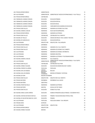 UNIV. PRIVADA ANTENOR ORREGO ADMINISTRACION 23
UNIV. ALAS PERUANAS ADMINISTRACION ADMINISTRACION Y NEGOCIOS INTERNACIONALES - FILIAL TRUJILLO 23
UNIV. PRIVADA ANTENOR ORREGO CONTABILIDAD 23
UNIV. FEMENINA DEL SAGRADO CORAZON EDUCACIÓN EDUCACION PRIMARIA 23
UNIV. FEMENINA DEL SAGRADO CORAZON EDUCACIÓN EDUCACION ESPECIAL 23
UNIV. FEMENINA DEL SAGRADO CORAZON EDUCACIÓN EDUCACION INICIAL 23
UNIV. FEMENINA DEL SAGRADO CORAZON EDUCACIÓN COMPLEMENTACION ACADEMICA EN EDUCACION 23
UNIV. PRIVADA CESAR VALLEJO INGENIERIAS INGENIERIA DE SISTEMAS FILIAL PIURA 22
UNIV. NACIONAL AGRARIA LA MOLINA INGENIERIAS ING EN GESTION EMPRESARIAL 22
UNIV. PRIVADA ANTENOR ORREGO INGENIERIAS INGENIERIA ELECTRONICA 22
UNIV. PRIVADA CESAR VALLEJO CONTABILIDAD CONTABILIDAD FILIAL TARAPOTO 22
UNIV. NACIONAL DE TRUJILLO EDUCACIÓN CIENCIAS NATURALES: FISICA, QUIMICA Y BIOLOGIA 22
UNIV. NACIONAL DE HUANCAVELICA EDUCACIÓN EDUCACION ESPECIAL 22
UNIV. ALAS PERUANAS ARQUITECTURA ARQUITECTURA - FILIAL AREQUIPA 22
UNIV. PRIVADA ANTENOR ORREGO ENFERMERIA 21
UNIV. PRIVADA CESAR VALLEJO INGENIERIAS INGENIERIA CIVIL FILIAL TARAPOTO 21
UNIV. PRIVADA CESAR VALLEJO INGENIERIAS INGENIERIA DE SISTEMAS FILIAL CHIMBOTE 21
UNIV. ALAS PERUANAS INGENIERIAS INGENIERIA DE SISTEMAS E INFORMATICA 21
UNIV. ALAS PERUANAS INGENIERIAS INGENIERIA INDUSTRIAL 21
UNIV. ALAS PERUANAS INGENIERIAS INGENIERIA ELECTRONICA Y TELECOMUNICACIONES 21
UNIV. NACIONAL AGRARIA LA MOLINA INGENIERIAS ING. ESTADISTICA 21
UNIV. ALAS PERUANAS ADMINISTRACION
ADMINISTRACION Y NEGOCIOS INTERNACIONALES - FILIAL PUERTO
MALDONADO
21
UNIV. PRIVADA CESAR VALLEJO CONTABILIDAD CONTABILIDAD FILIAL PIURA 21
UNIV. NACIONAL HERMILIO VALDIZAN EDUCACIÓN EDUCACION SECUNDARIA BIOLOGIA Y QUIMICA 21
UNIV. NACIONAL FEDERICO VILLARREAL PSICOLOGIA PSICOLOGIA 21
UNIV. NACIONAL SAN LUIS GONZAGA
CIENCIAS
BIOLOGICAS
BIOLOGIA 21
UNIV. NACIONAL SAN LUIS GONZAGA
MEDICINA
VETERINARIA
MEDICINA VETERINARIA Y ZOOTECNIA 21
UNIV. NACIONAL DE PIURA MEDICINA VETERINARIA 21
UNIV. PRIVADA CESAR VALLEJO ARQUITECTURA ARQUITECTURA FILIAL TARAPOTO 21
UNIV. PRIVADA SAN PEDRO ENFERMERIA ENFERMERIA FILIAL HUACHO 20
UNIV. PRIVADA SAN PEDRO OBSTETRICIA 20
UNIV. NACIONAL PEDRO RUIZ GALLO INGENIERIAS INGENIERIA ELECTRONICA 20
UNIV. PRIVADA SAN PEDRO MAESTRIA ESCUELA DE POST GRADO 20
UNIV. PRIVADA CESAR VALLEJO EDUCACIÓN IDIOMAS FILIAL PIURA 20
UNIV. NACIONAL DANIEL ALCIDES CARRION EDUCACIÓN IDIOMAS EXTRANJEROS (INGLES FRANCES) - SECUNDARIA PASCO 20
UNIV. NACIONAL SANTIAGO ANTUNEZ DE MAYOLO EDUCACIÓN PRIMARIA Y EDUCACION BILINGUE INTERCULTURAL 20
UNIV. NACIONAL DE SAN ANTONIO ABAD DEL CUSCO EDUCACIÓN PRIMARIA 20
UNIV. ALAS PERUANAS PSICOLOGIA PSICOLOGIA HUMANA - FILIAL AREQUIPA 20
UNIV. PERUANA UNION NUTRICION 20
UNIV. ALAS PERUANAS ARQUITECTURA ARQUITECTURA 20
UNIV. PRIVADA ANTENOR ORREGO ARQUITECTURA 20
UNIV. NACIONAL HERMILIO VALDIZAN MEDICINA 19
 