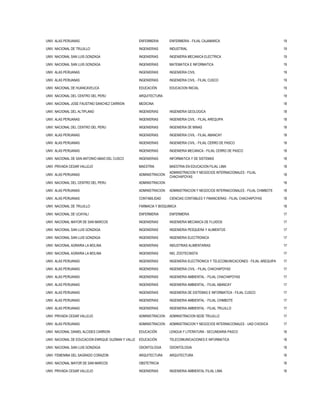 UNIV. ALAS PERUANAS ENFERMERIA ENFERMERIA - FILIAL CAJAMARCA 19
UNIV. NACIONAL DE TRUJILLO INGENIERIAS INDUSTRIAL 19
UNIV. NACIONAL SAN LUIS GONZAGA INGENIERIAS INGENIERIA MECANICA ELECTRICA 19
UNIV. NACIONAL SAN LUIS GONZAGA INGENIERIAS MATEMATICA E INFORMATICA 19
UNIV. ALAS PERUANAS INGENIERIAS INGENIERIA CIVIL 19
UNIV. ALAS PERUANAS INGENIERIAS INGENIERIA CIVIL - FILIAL CUSCO 19
UNIV. NACIONAL DE HUANCAVELICA EDUCACIÓN EDUCACION INICIAL 19
UNIV. NACIONAL DEL CENTRO DEL PERU ARQUITECTURA 19
UNIV. NACIONAL JOSE FAUSTINO SANCHEZ CARRION MEDICINA 18
UNIV. NACIONAL DEL ALTIPLANO INGENIERIAS INGENIERIA GEOLOGICA 18
UNIV. ALAS PERUANAS INGENIERIAS INGENIERIA CIVIL - FILIAL AREQUIPA 18
UNIV. NACIONAL DEL CENTRO DEL PERU INGENIERIAS INGENIERIA DE MINAS 18
UNIV. ALAS PERUANAS INGENIERIAS INGENIERIA CIVIL - FILIAL ABANCAY 18
UNIV. ALAS PERUANAS INGENIERIAS INGENIERIA CIVIL - FILIAL CERRO DE PASCO 18
UNIV. ALAS PERUANAS INGENIERIAS INGENIERIA MECANICA - FILIAL CERRO DE PASCO 18
UNIV. NACIONAL DE SAN ANTONIO ABAD DEL CUSCO INGENIERIAS INFORMATICA Y DE SISTEMAS 18
UNIV. PRIVADA CESAR VALLEJO MAESTRIA MAESTRIA EN EDUCACION FILIAL LIMA 18
UNIV. ALAS PERUANAS ADMINISTRACION
ADMINISTRACION Y NEGOCIOS INTERNACIONALES - FILIAL
CHACHAPOYAS
18
UNIV. NACIONAL DEL CENTRO DEL PERU ADMINISTRACION 18
UNIV. ALAS PERUANAS ADMINISTRACION ADMINISTRACION Y NEGOCIOS INTERNACIONALES - FILIAL CHIMBOTE 18
UNIV. ALAS PERUANAS CONTABILIDAD CIENCIAS CONTABLES Y FINANCIERAS - FILIAL CHACHAPOYAS 18
UNIV. NACIONAL DE TRUJILLO FARMACIA Y BIOQUIMICA 18
UNIV. NACIONAL DE UCAYALI ENFERMERIA ENFERMERIA 17
UNIV. NACIONAL MAYOR DE SAN MARCOS INGENIERIAS INGENIERIA MECANICA DE FLUIDOS 17
UNIV. NACIONAL SAN LUIS GONZAGA INGENIERIAS INGENIERIA PESQUERA Y ALIMENTOS 17
UNIV. NACIONAL SAN LUIS GONZAGA INGENIERIAS INGENIERIA ELECTRONICA 17
UNIV. NACIONAL AGRARIA LA MOLINA INGENIERIAS INDUSTRIAS ALIMENTARIAS 17
UNIV. NACIONAL AGRARIA LA MOLINA INGENIERIAS ING. ZOOTECNISTA 17
UNIV. ALAS PERUANAS INGENIERIAS INGENIERIA ELECTRONICA Y TELECOMUNICACIONES - FILIAL AREQUIPA 17
UNIV. ALAS PERUANAS INGENIERIAS INGENIERIA CIVIL - FILIAL CHACHAPOYAS 17
UNIV. ALAS PERUANAS INGENIERIAS INGENIERIA AMBIENTAL - FILIAL CHACHAPOYAS 17
UNIV. ALAS PERUANAS INGENIERIAS INGENIERIA AMBIENTAL - FILIAL ABANCAY 17
UNIV. ALAS PERUANAS INGENIERIAS INGENIERIA DE SISTEMAS E INFORMATICA - FILIAL CUSCO 17
UNIV. ALAS PERUANAS INGENIERIAS INGENIERIA AMBIENTAL - FILIAL CHIMBOTE 17
UNIV. ALAS PERUANAS INGENIERIAS INGENIERIA AMBIENTAL - FILIAL TRUJILLO 17
UNIV. PRIVADA CESAR VALLEJO ADMINISTRACION ADMINISTRACION SEDE TRUJILLO 17
UNIV. ALAS PERUANAS ADMINISTRACION ADMINISTRACION Y NEGOCIOS INTERNACIONALES - UAD CHOSICA 17
UNIV. NACIONAL DANIEL ALCIDES CARRION EDUCACIÓN LENGUA Y LITERATURA - SECUNDARIA PASCO 16
UNIV. NACIONAL DE EDUCACION ENRIQUE GUZMAN Y VALLE EDUCACIÓN TELECOMUNICACIONES E INFORMATICA 16
UNIV. NACIONAL SAN LUIS GONZAGA ODONTOLOGIA ODONTOLOGIA 16
UNIV. FEMENINA DEL SAGRADO CORAZON ARQUITECTURA ARQUITECTURA 16
UNIV. NACIONAL MAYOR DE SAN MARCOS OBSTETRICIA 16
UNIV. PRIVADA CESAR VALLEJO INGENIERIAS INGENIERIA AMBIENTAL FILIAL LIMA 16
 