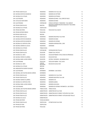 UNIV. PRIVADA CESAR VALLEJO INGENIERIAS INGENIERIA CIVIL FILIAL LIMA 16
UNIV. NACIONAL MAYOR DE SAN MARCOS INGENIERIAS INGENIERIA DE SOFTWARE 16
UNIV. NACIONAL DEL ALTIPLANO INGENIERIAS INGENIERIA ELECTRONICA 16
UNIV. ALAS PERUANAS INGENIERIAS INGENIERIA DE MINAS - FILIAL CERRO DE PASCO 16
UNIV. CATOLICA DE SANTA MARIA INGENIERIAS INGENIERIA DE MINAS 16
UNIV. ALAS PERUANAS CONTABILIDAD CIENCIAS CONTABLES Y FINANCIERAS - FILIAL ABANCAY 16
UNIV. PRIVADA CESAR VALLEJO MAESTRIA
MAESTRIA EN ADMINISTRACION DE NEGOCIOS Y RELACIONES
INTERNACIONALES
15
UNIV. NACIONAL DEL ALTIPLANO ODONTOLOGIA 15
UNIV. PRIVADA SAN PEDRO PSICOLOGIA PSICOLOGIA FILIAL HUACHO 15
UNIV. PRIVADA ANTENOR ORREGO PSICOLOGIA 15
UNIV.PRIVADA CESAR VALLEJO MEDICINA 15
UNIV. PRIVADA CESAR VALLEJO INGENIERIAS INGENIERIA INDUSTRIAL FILIAL PIURA 15
UNIV. NACIONAL MAYOR DE SAN MARCOS INGENIERIAS INGENIERIA DE MINAS 15
UNIV. NACIONAL MAYOR DE SAN MARCOS INGENIERIAS INGENIERIA DE SISTEMAS 15
UNIV. NACIONAL DEL CENTRO DEL PERU INGENIERIAS INGENIERIA AGROINDUSTRIAL- JUNIN 15
UNIV. NACIONAL AGRARIA DE LA SELVA INGENIERIAS AGRONOMIA 15
UNIV. NACIONAL DEL ALTIPLANO TRABAJO SOCIAL 15
UNIV. PRIVADA CESAR VALLEJO CONTABILIDAD CONTABILIDAD SEDE TRUJILLO 15
UNIV. PRIVADA CESAR VALLEJO EDUCACIÓN IDIOMAS FILIAL CHICLAYO 14
UNIV. NACIONAL DEL SANTA EDUCACIÓN EDUCACION PRIMARIA Y DIFICULTADES DE APRENDIZAJE 14
UNIV. NACIONAL FEDERICO VILLARREAL EDUCACIÓN EDUCACION FISICA 14
UNIV. NACIONAL DANIEL ALCIDES CARRION EDUCACIÓN HISTORIA Y GEOGRAFIA - SECUNDARIA PASCO 14
UNIV. ALAS PERUANAS PSICOLOGIA PSICOLOGIA HUMANA - FILIAL CUSCO 14
UNIV. NACIONAL DEL SANTA
CIENCIAS
BIOLOGICAS
BIOLOGIA EN ACUICULTURA 14
UNIV. NACIONAL DEL ALTIPLANO MEDICINA 14
UNIV. ANDINA NESTOR CACERES VELASQUEZ MEDICINA 14
UNIV. ALAS PERUANAS ENFERMERIA ENFERMERIA - UAD CHOSICA 14
UNIV. NACIONAL JOSE FAUSTINO SANCHEZ CARRION ENFERMERIA 14
UNIV. PRIVADA CESAR VALLEJO INGENIERIAS INGENIERIA CIVIL FILIAL PIURA 14
UNIV. PRIVADA CESAR VALLEJO INGENIERIAS INGENIERIA INDUSTRIAL FILIAL LIMA 14
UNIV. NACIONAL FEDERICO VILLARREAL INGENIERIAS INGENIERIA CIVIL 14
UNIV. NACIONAL DEL CENTRO DEL PERU INGENIERIAS INGENIERIA QUIMICA 14
UNIV. NACIONAL DANIEL ALCIDES CARRION INGENIERIAS INGENIERIA GEOLOGICA 14
UNIV. ALAS PERUANAS INGENIERIAS INGENIERIA DE SISTEMAS E INFORMATICA - UAD CHOSICA 14
UNIV. NACIONAL JOSE FAUSTINO SANCHEZ CARRION TRABAJO SOCIAL TRABAJO SOCIAL 14
UNIV. PRIVADA CESAR VALLEJO ADMINISTRACION ADMINISTRACION FILIAL PIURA 14
UNIV. PRIVADA CESAR VALLEJO ADMINISTRACION ADMINISTRACION EN TURISMO Y HOTELERIA FILIAL PIURA 14
UNIV. PRIVADA CESAR VALLEJO ADMINISTRACION ADMINISTRACION EN TURISMO Y HOTELERIA SEDE TRUJILLO 14
UNIV. NACIONAL DEL CALLAO ADMINISTRACION 14
UNIV. PRIVADA SAN PEDRO TECNOLOGIA MEDICA 13
UNIV. PRIVADA CESAR VALLEJO ODONTOLOGIA ESTOMATOLOGIA FILIAL PIURA 13
UNIV. PRIVADA DE TACNA ODONTOLOGIA 13
UNIV. PRIVADA SAN PEDRO PSICOLOGIA 13
 