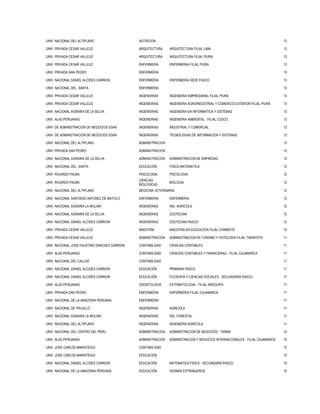 UNIV. NACIONAL DEL ALTIPLANO NUTRICION 13
UNIV. PRIVADA CESAR VALLEJO ARQUITECTURA ARQUITECTURA FILIAL LIMA 13
UNIV. PRIVADA CESAR VALLEJO ARQUITECTURA ARQUITECTURA FILIAL PIURA 13
UNIV. PRIVADA CESAR VALLEJO ENFERMERIA ENFERMERIA FILIAL PIURA 13
UNIV. PRIVADA SAN PEDRO ENFERMERIA 13
UNIV. NACIONAL DANIEL ALCIDES CARRION ENFERMERIA ENFERMERIA SEDE PASCO 13
UNIV. NACIONAL DEL SANTA ENFERMERIA 13
UNIV. PRIVADA CESAR VALLEJO INGENIERIAS INGENIERIA EMPRESARIAL FILIAL PIURA 13
UNIV. PRIVADA CESAR VALLEJO INGENIERIAS INGENIERIA AGROINDUSTRIAL Y COMERCIO EXTERIOR FILIAL PIURA 13
UNIV. NACIONAL AGRARIA DE LA SELVA INGENIERIAS INGENIERIA EN INFORMATICA Y SISTEMAS 13
UNIV. ALAS PERUANAS INGENIERIAS INGENIERIA AMBIENTAL - FILIAL CUSCO 13
UNIV. DE ADMINISTRACION DE NEGOCIOS ESAN INGENIERIAS INDUSTRIAL Y COMERCIAL 13
UNIV. DE ADMINISTRACION DE NEGOCIOS ESAN INGENIERIAS TECNOLOGIAS DE INFORMACION Y SISTEMAS 13
UNIV. NACIONAL DEL ALTIPLANO ADMINISTRACION 13
UNIV. PRIVADA SAN PEDRO ADMINISTRACION 13
UNIV. NACIONAL AGRARIA DE LA SELVA ADMINISTRACION ADMINISTRACION DE EMPRESAS 13
UNIV. NACIONAL DEL SANTA EDUCACIÓN FISICA MATEMATICA 12
UNIV. RICARDO PALMA PSICOLOGIA PSICOLOGIA 12
UNIV. RICARDO PALMA
CIENCIAS
BIOLOGICAS
BIOLOGIA 12
UNIV. NACIONAL DEL ALTIPLANO MEDICINA VETERINARIA 12
UNIV. NACIONAL SANTIAGO ANTUNEZ DE MAYOLO ENFERMERIA ENFERMERIA 12
UNIV. NACIONAL AGRARIA LA MOLINA INGENIERIAS ING. AGRICOLA 12
UNIV. NACIONAL AGRARIA DE LA SELVA INGENIERIAS ZOOTECNIA 12
UNIV. NACIONAL DANIEL ALCIDES CARRION INGENIERIAS ZOOTECNIA PASCO 12
UNIV. PRIVADA CESAR VALLEJO MAESTRIA MAESTRIA EN EDUCACION FILIAL CHIMBOTE 12
UNIV. PRIVADA CESAR VALLEJO ADMINISTRACION ADMINISTRACION EN TURISMO Y HOTELERIA FILIAL TARAPOTO 11
UNIV. NACIONAL JOSE FAUSTINO SANCHEZ CARRION CONTABILIDAD CIENCIAS CONTABLES 11
UNIV. ALAS PERUANAS CONTABILIDAD CIENCIAS CONTABLES Y FINANCIERAS - FILIAL CAJAMARCA 11
UNIV. NACIONAL DEL CALLAO CONTABILIDAD 11
UNIV. NACIONAL DANIEL ALCIDES CARRION EDUCACIÓN PRIMARIA PASCO 11
UNIV. NACIONAL DANIEL ALCIDES CARRION EDUCACIÓN FILOSOFIA Y CIENCIAS SOCIALES - SECUNDARIA PASCO 11
UNIV. ALAS PERUANAS ODONTOLOGIA ESTOMATOLOGIA - FILIAL AREQUIPA 11
UNIV. PRIVADA SAN PEDRO ENFERMERIA ENFERMERIA FILIAL CAJAMARCA 11
UNIV. NACIONAL DE LA AMAZONIA PERUANA ENFERMERIA 11
UNIV. NACIONAL DE TRUJILLO INGENIERIAS AGRICOLA 11
UNIV. NACIONAL AGRARIA LA MOLINA INGENIERIAS ING. FORESTAL 11
UNIV. NACIONAL DEL ALTIPLANO INGENIERIAS INGENIERIA AGRICOLA 11
UNIV. NACIONAL DEL CENTRO DEL PERU ADMINISTRACION ADMINISTRACION DE NEGOCIOS - TARMA 10
UNIV. ALAS PERUANAS ADMINISTRACION ADMINISTRACION Y NEGOCIOS INTERNACIONALES - FILIAL CAJAMARCA 10
UNIV. JOSE CARLOS MARIATEGUI CONTABILIDAD 10
UNIV. JOSE CARLOS MARIATEGUI EDUCACIÓN 10
UNIV. NACIONAL DANIEL ALCIDES CARRION EDUCACIÓN MATEMATICA FISICA - SECUNDARIA PASCO 10
UNIV. NACIONAL DE LA AMAZONIA PERUANA EDUCACIÓN IDIOMAS EXTRANJEROS 10
 