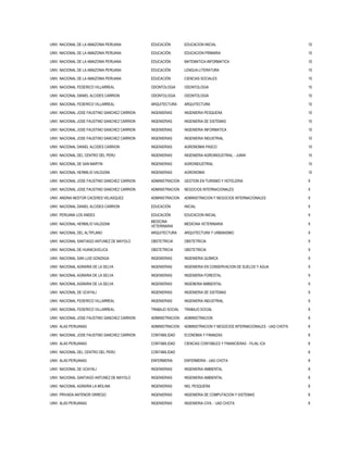 UNIV. NACIONAL DE LA AMAZONIA PERUANA EDUCACIÓN EDUCACION INICIAL 10
UNIV. NACIONAL DE LA AMAZONIA PERUANA EDUCACIÓN EDUCACION PRIMARIA 10
UNIV. NACIONAL DE LA AMAZONIA PERUANA EDUCACIÓN MATEMATICA-INFORMATICA 10
UNIV. NACIONAL DE LA AMAZONIA PERUANA EDUCACIÓN LENGUA-LITERATURA 10
UNIV. NACIONAL DE LA AMAZONIA PERUANA EDUCACIÓN CIENCIAS SOCIALES 10
UNIV. NACIONAL FEDERICO VILLARREAL ODONTOLOGIA ODONTOLOGIA 10
UNIV. NACIONAL DANIEL ALCIDES CARRION ODONTOLOGIA ODONTOLOGIA 10
UNIV. NACIONAL FEDERICO VILLARREAL ARQUITECTURA ARQUITECTURA 10
UNIV. NACIONAL JOSE FAUSTINO SANCHEZ CARRION INGENIERIAS INGENIERIA PESQUERA 10
UNIV. NACIONAL JOSE FAUSTINO SANCHEZ CARRION INGENIERIAS INGENIERIA DE SISTEMAS 10
UNIV. NACIONAL JOSE FAUSTINO SANCHEZ CARRION INGENIERIAS INGENIERIA INFORMATICA 10
UNIV. NACIONAL JOSE FAUSTINO SANCHEZ CARRION INGENIERIAS INGENIERIA INDUSTRIAL 10
UNIV. NACIONAL DANIEL ALCIDES CARRION INGENIERIAS AGRONOMIA PASCO 10
UNIV. NACIONAL DEL CENTRO DEL PERU INGENIERIAS INGENIERIA AGROINDUSTRIAL - JUNIN 10
UNIV. NACIONAL DE SAN MARTIN INGENIERIAS AGROINDUSTRIAL 10
UNIV. NACIONAL HERMILIO VALDIZAN INGENIERIAS AGRONOMIA 10
UNIV. NACIONAL JOSE FAUSTINO SANCHEZ CARRION ADMINISTRACION GESTION EN TURISMO Y HOTELERIA 9
UNIV. NACIONAL JOSE FAUSTINO SANCHEZ CARRION ADMINISTRACION NEGOCIOS INTERNACIONALES 9
UNIV. ANDINA NESTOR CACERES VELASQUEZ ADMINISTRACION ADMINISTRACION Y NEGOCIOS INTERNACIONALES 9
UNIV. NACIONAL DANIEL ALCIDES CARRION EDUCACIÓN INICIAL 9
UNIV. PERUANA LOS ANDES EDUCACIÓN EDUCACION INICIAL 9
UNIV. NACIONAL HERMILIO VALDIZAN
MEDICINA
VETERINARIA
MEDICINA VETERINARIA 9
UNIV. NACIONAL DEL ALTIPLANO ARQUITECTURA ARQUITECTURA Y URBANISMO 9
UNIV. NACIONAL SANTIAGO ANTUNEZ DE MAYOLO OBSTETRICIA OBSTETRICIA 9
UNIV. NACIONAL DE HUANCAVELICA OBSTETRICIA OBSTETRICIA 9
UNIV. NACIONAL SAN LUIS GONZAGA INGENIERIAS INGENIERIA QUIMICA 9
UNIV. NACIONAL AGRARIA DE LA SELVA INGENIERIAS INGENIERIA EN CONSERVACION DE SUELOS Y AGUA 9
UNIV. NACIONAL AGRARIA DE LA SELVA INGENIERIAS INGENIERIA FORESTAL 9
UNIV. NACIONAL AGRARIA DE LA SELVA INGENIERIAS INGENERIA AMBIENTAL 9
UNIV. NACIONAL DE UCAYALI INGENIERIAS INGENIERIA DE SISTEMAS 9
UNIV. NACIONAL FEDERICO VILLARREAL INGENIERIAS INGENIERIA INDUSTRIAL 9
UNIV. NACIONAL FEDERICO VILLARREAL TRABAJO SOCIAL TRABAJO SOCIAL 8
UNIV. NACIONAL JOSE FAUSTINO SANCHEZ CARRION ADMINISTRACION ADMINISTRACION 8
UNIV. ALAS PERUANAS ADMINISTRACION ADMINISTRACION Y NEGOCIOS INTERNACIONALES - UAD CHOTA 8
UNIV. NACIONAL JOSE FAUSTINO SANCHEZ CARRION CONTABILIDAD ECONOMIA Y FINANZAS 8
UNIV. ALAS PERUANAS CONTABILIDAD CIENCIAS CONTABLES Y FINANCIERAS - FILIAL ICA 8
UNIV. NACIONAL DEL CENTRO DEL PERU CONTABILIDAD 8
UNIV. ALAS PERUANAS ENFERMERIA ENFERMERIA - UAD CHOTA 8
UNIV. NACIONAL DE UCAYALI INGENIERIAS INGENIERIA AMBIENTAL 8
UNIV. NACIONAL SANTIAGO ANTUNEZ DE MAYOLO INGENIERIAS INGENIERIA AMBIENTAL 8
UNIV. NACIONAL AGRARIA LA MOLINA INGENIERIAS ING. PESQUERA 8
UNIV. PRIVADA ANTENOR ORREGO INGENIERIAS INGENIERIA DE COMPUTACION Y SISTEMAS 8
UNIV. ALAS PERUANAS INGENIERIAS INGENIERIA CIVIL - UAD CHOTA 8
 