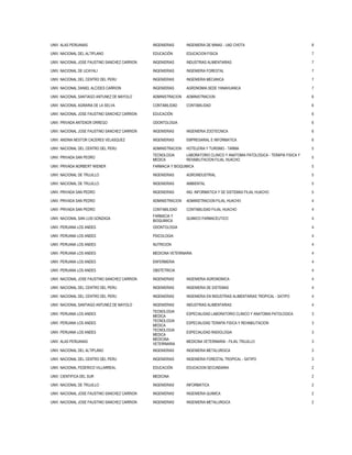 UNIV. ALAS PERUANAS INGENIERIAS INGENIERIA DE MINAS - UAD CHOTA 8
UNIV. NACIONAL DEL ALTIPLANO EDUCACIÓN EDUCACION FISICA 7
UNIV. NACIONAL JOSE FAUSTINO SANCHEZ CARRION INGENIERIAS INDUSTRIAS ALIMENTARIAS 7
UNIV. NACIONAL DE UCAYALI INGENIERIAS INGENIERIA FORESTAL 7
UNIV. NACIONAL DEL CENTRO DEL PERU INGENIERIAS INGENIERIA MECANICA 7
UNIV. NACIONAL DANIEL ALCIDES CARRION INGENIERIAS AGRONOMIA SEDE YANAHUANCA 7
UNIV. NACIONAL SANTIAGO ANTUNEZ DE MAYOLO ADMINISTRACION ADMINISTRACION 6
UNIV. NACIONAL AGRARIA DE LA SELVA CONTABILIDAD CONTABILIDAD 6
UNIV. NACIONAL JOSE FAUSTINO SANCHEZ CARRION EDUCACIÓN 6
UNIV. PRIVADA ANTENOR ORREGO ODONTOLOGIA 6
UNIV. NACIONAL JOSE FAUSTINO SANCHEZ CARRION INGENIERIAS INGENIERIA ZOOTECNICA 6
UNIV. ANDINA NESTOR CACERES VELASQUEZ INGENIERIAS EMPRESARIAL E INFORMATICA 6
UNIV. NACIONAL DEL CENTRO DEL PERU ADMINISTRACION HOTELERIA Y TURISMO - TARMA 5
UNIV. PRIVADA SAN PEDRO
TECNOLOGIA
MEDICA
LABORATORIO CLINICO Y ANATOMIA PATOLOGICA - TERAPIA FISICA Y
REHABILITACION FILIAL HUACHO
5
UNIV. PRIVADA NORBERT WIENER FARMACIA Y BIOQUIMICA 5
UNIV. NACIONAL DE TRUJILLO INGENIERIAS AGROINDUSTRIAL 5
UNIV. NACIONAL DE TRUJILLO INGENIERIAS AMBIENTAL 5
UNIV. PRIVADA SAN PEDRO INGENIERIAS ING. INFORMATICA Y DE SISTEMAS FILIAL HUACHO 5
UNIV. PRIVADA SAN PEDRO ADMINISTRACION ADMINISTRACION FILIAL HUACHO 4
UNIV. PRIVADA SAN PEDRO CONTABILIDAD CONTABILIDAD FILIAL HUACHO 4
UNIV. NACIONAL SAN LUIS GONZAGA
FARMACIA Y
BIOQUIMICA
QUIMICO FARMACEUTICO 4
UNIV. PERUANA LOS ANDES ODONTOLOGIA 4
UNIV. PERUANA LOS ANDES PSICOLOGIA 4
UNIV. PERUANA LOS ANDES NUTRICION 4
UNIV. PERUANA LOS ANDES MEDICINA VETERINARIA 4
UNIV. PERUANA LOS ANDES ENFERMERIA 4
UNIV. PERUANA LOS ANDES OBSTETRICIA 4
UNIV. NACIONAL JOSE FAUSTINO SANCHEZ CARRION INGENIERIAS INGENIERIA AGRONOMICA 4
UNIV. NACIONAL DEL CENTRO DEL PERU INGENIERIAS INGENIERIA DE SISTEMAS 4
UNIV. NACIONAL DEL CENTRO DEL PERU INGENIERIAS INGENIERIA EN INDUSTRIAS ALIMENTARIAS TROPICAL - SATIPO 4
UNIV. NACIONAL SANTIAGO ANTUNEZ DE MAYOLO INGENIERIAS INDUSTRIAS ALIMENTARIAS 4
UNIV. PERUANA LOS ANDES
TECNOLOGIA
MEDICA
ESPECIALIDAD LABORATORIO CLINICO Y ANATOMIA PATOLOGICA 3
UNIV. PERUANA LOS ANDES
TECNOLOGIA
MEDICA
ESPECIALIDAD TERAPIA FISICA Y REHABILITACION 3
UNIV. PERUANA LOS ANDES
TECNOLOGIA
MEDICA
ESPECIALIDAD RADIOLOGIA 3
UNIV. ALAS PERUANAS
MEDICINA
VETERINARIA
MEDICINA VETERINARIA - FILIAL TRUJILLO 3
UNIV. NACIONAL DEL ALTIPLANO INGENIERIAS INGENIERIA METALURGICA 3
UNIV. NACIONAL DEL CENTRO DEL PERU INGENIERIAS INGENIERIA FORESTAL TROPICAL - SATIPO 3
UNIV. NACIONAL FEDERICO VILLARREAL EDUCACIÓN EDUCACION SECUNDARIA 2
UNIV. CIENTIFICA DEL SUR MEDICINA 2
UNIV. NACIONAL DE TRUJILLO INGENIERIAS INFORMATICA 2
UNIV. NACIONAL JOSE FAUSTINO SANCHEZ CARRION INGENIERIAS INGENIERIA QUIMICA 2
UNIV. NACIONAL JOSE FAUSTINO SANCHEZ CARRION INGENIERIAS INGENIERIA METALURGICA 2
 
