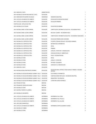 UNIV. ANDINA DEL CUSCO ADMINISTRACION 1
UNIV. NACIONAL DE SAN ANTONIO ABAD DEL CUSCO EDUCACIÓN 1
UNIV. ANDINA NESTOR CACERES VELASQUEZ INGENIERIAS INGENIERIA INDUSTRIAL 1
UNIV. CATOLICA LOS ANGELES DE CHIMBOTE EDUCACIÓN EDUCACION EN CIENCIAS RELIGIOSAS 0
UNIV. CATOLICA LOS ANGELES DE CHIMBOTE EDUCACIÓN EDUCACION PRIMARIA 0
PONTIFICIA UNIV. CATOLICA DEL PERU EDUCACIÓN 0
UNIV. NACIONAL DEL ALTIPLANO EDUCACIÓN EDUCACION SECUNDARIA 0
UNIV. NACIONAL DANIEL ALCIDES CARRION EDUCACIÓN COMPUTACION E INFORMATICA EDUCATIVA - SECUNDARIA PASCO 0
UNIV. NACIONAL DANIEL ALCIDES CARRION EDUCACIÓN BIOLOGIA Y QUIMICA - SECUNDARIA PASCO 0
UNIV. NACIONAL DANIEL ALCIDES CARRION EDUCACIÓN COMPUTACION E INFORMATICA EDUCATIVA - SECUNDARIA YANAHUANCA 0
UNIV. NACIONAL DANIEL ALCIDES CARRION EDUCACIÓN EDUCACION PRIMARIA SEDE OXAPAMPA 0
UNIV. NACIONAL DEL CENTRO DEL PERU EDUCACIÓN FILOSOFIA, CIENCIAS SOCIALES Y RECURSOS HUMANOS 0
UNIV. NACIONAL DEL CENTRO DEL PERU EDUCACIÓN MATEMATICAS E INFORMATICA 0
UNIV. NACIONAL DEL CENTRO DEL PERU EDUCACIÓN INICIAL 0
UNIV. NACIONAL DEL CENTRO DEL PERU EDUCACIÓN PRIMARIA 0
UNIV. NACIONAL DEL CENTRO DEL PERU EDUCACIÓN LENGUAS, LITERATURA Y COMUNICACION 0
UNIV. NACIONAL DEL CENTRO DEL PERU EDUCACIÓN CIENCIAS NATURALES Y AMBIENTALES 0
UNIV. NACIONAL DEL CENTRO DEL PERU EDUCACIÓN FISICA Y PSICOMOTRICIDAD 0
UNIV. NACIONAL DE PIURA EDUCACIÓN INICIAL 0
UNIV. NACIONAL DE PIURA EDUCACIÓN LENGUA Y LITERATURA 0
UNIV. NACIONAL DE PIURA EDUCACIÓN HISTORIA Y GEOGRAFIA 0
UNIV. NACIONAL DE PIURA EDUCACIÓN CIENCIAS DE LA COMUNICACION 0
UNIV. ANDINA DEL CUSCO EDUCACIÓN 0
UNIV. NACIONAL MICAELA BASTIDAS DE APURIMAC EDUCACIÓN
EDUCACION INICIAL INTERCULTURAL BILINGUE: PRIMERA Y SEGUNDA
INFANCIA
0
UNIV. NACIONAL DE EDUCACION ENRIQUE GUZMAN Y VALLE EDUCACIÓN ELECTRONICA E INFORMATICA 0
UNIV. NACIONAL DE EDUCACION ENRIQUE GUZMAN Y VALLE EDUCACIÓN CONSTRUCCIONES METALICAS - SOLDADURA INDUSTRIAL 0
UNIV. NACIONAL DE EDUCACION ENRIQUE GUZMAN Y VALLE EDUCACIÓN EBANISTERIA Y DECORACION 0
UNIV. NACIONAL DE EDUCACION ENRIQUE GUZMAN Y VALLE EDUCACIÓN LITERATURA-LENGUA ESPAÑOLA 0
UNIV. PRIVADA DE TACNA MEDICINA 0
UNIV. PERUANA DE CIENCIAS APLICADAS MEDICINA 0
UNIV. NACIONAL DE PIURA MEDICINA 0
UNIV. NACIONAL FEDERICO VILLARREAL MEDICINA 0
UNIV. NACIONAL DE SAN MARTIN MEDICINA 0
UNIV. CATOLICA LOS ANGELES DE CHIMBOTE ENFERMERIA ENFERMERIA FILIAL PIURA 0
UNIV. CATOLICA LOS ANGELES DE CHIMBOTE ENFERMERIA ENFERMERIA FILIAL TRUJILLO 0
UNIV. CATOLICA LOS ANGELES DE CHIMBOTE ENFERMERIA ENFERMERIA FILIAL SULLANA 0
UNIV. JOSE CARLOS MARIATEGUI ENFERMERIA 0
UNIV. CATOLICA LOS ANGELES DE CHIMBOTE ENFERMERIA ENFERMERIA CENTRO ACADEMICO HUARAZ 0
UNIV. NACIONAL DE TUMBES ENFERMERIA 0
UNIV. NACIONAL DE PIURA ENFERMERIA 0
 