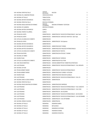 UNIV. NACIONAL PEDRO RUIZ GALLO
CIENCIAS
BIOLOGICAS
BIOLOGIA 0
UNIV. NACIONAL DE LA AMAZONIA PERUANA CIENCIAS BIOLOGICAS 0
UNIV. NACIONAL DE TRUJILLO TRABAJO SOCIAL 0
UNIV. NACIONAL MAYOR DE SAN MARCOS TRABAJO SOCIAL 0
UNIV. NACIONAL PEDRO RUIZ GALLO MEDICINA VETERINARIA 0
UNIV. NACIONAL MICAELA BASTIDAS DE APURIMAC
MEDICINA
VETERINARIA
MEDICINA VETERINARIA Y ZOOTECNIA 0
UNIV. NACIONAL DE CAJAMARCA MEDICINA VETERINARIA 0
UNIV. NACIONAL MAYOR DE SAN MARCOS QUIMICA 0
UNIV. NACIONAL FEDERICO VILLARREAL QUIMICA 0
UNIV. PRIVADA DEL NORTE ADMINISTRACION ADMINISTRACION Y NEGOCIOS INTERNACIONALES - Sede Trujillo 0
UNIV. PRIVADA DEL NORTE ADMINISTRACION ADMINISTRACION Y SERVICIOS TURISTICOS - Sede Trujillo 0
UNIV. CATOLICA LOS ANGELES DE CHIMBOTE ADMINISTRACION 0
UNIV. PRIVADA DEL NORTE ADMINISTRACION ADMINISTRACION - Filial Cajamarca 0
UNIV. NACIONAL MAYOR DE SAN MARCOS ADMINISTRACION 0
UNIV. NACIONAL MAYOR DE SAN MARCOS ADMINISTRACION ADMINISTRACION DE TURISMO 0
UNIV. NACIONAL MAYOR DE SAN MARCOS ADMINISTRACION ADMINISTRACION DE NEGOCIOS INTERNACIONALES 0
UNIV. CATOLICA LOS ANGELES DE CHIMBOTE ADMINISTRACION ADMINISTRACION TURISTICA 0
UNIV. PRIVADA SAN PEDRO ADMINISTRACION ADMINISTRACION HOTELERA Y TURISMO 0
UNIV. NACIONAL DE TUMBES ADMINISTRACION 0
UNIV. RICARDO PALMA ADMINISTRACION ADMINISTRACION Y GERENCIA 0
UNIV. CATOLICA LOS ANGELES DE CHIMBOTE ADMINISTRACION ADMINISTRACION FILIAL PIURA 0
UNIV. JOSE CARLOS MARIATEGUI ADMINISTRACION CIENCIAS ADMINISTRTIVAS Y MARKETING ESTRATEGICO 0
UNIV. ALAS PERUANAS ADMINISTRACION ADMINISTRACION Y NEGOCIOS INTERNACIONALES - FILIAL AREQUIPA 0
UNIV. NACIONAL DE PIURA ADMINISTRACION 0
UNIV. PRIVADA NORBERT WIENER ADMINISTRACION ADMINISTRACION Y NEGOCIOS INTERNACIONALES 0
UNIV. PRIVADA NORBERT WIENER ADMINISTRACION ADMINISTRACION EN TURISMO Y HOTELERIA 0
UNIV. RICARDO PALMA ADMINISTRACION ADMINISTRACION DE NEGOCIOS GLOBALES 0
UNIV. ALAS PERUANAS ADMINISTRACION ADMINISTRACION Y NEGOCIOS INTERNACIONALES - FILIAL ICA 0
UNIV. NACIONAL DANIEL ALCIDES CARRION ADMINISTRACION ADMINISTRACION 0
UNIV. NACIONAL PEDRO RUIZ GALLO ADMINISTRACION 0
UNIV. NACIONAL MICAELA BASTIDAS DE APURIMAC ADMINISTRACION ADMINISTRACION DE EMPRESAS 0
UNIV. ALAS PERUANAS ADMINISTRACION ADMINISTRACION Y NEGOCIOS INTERNACIONALES - FILIAL HUANCAYO 0
UNIV. ALAS PERUANAS ADMINISTRACION ADMINISTRACION Y NEGOCIOS INTERNACIONALES - FILIAL PUNO 0
UNIV. ALAS PERUANAS ADMINISTRACION ADMINISTRACION - UAD CELENDIN 0
UNIV. ALAS PERUANAS ADMINISTRACION ADMINISTRACION Y NEGOCIOS INTERNACIONALES - UAD CELENDIN 0
UNIV. ALAS PERUANAS ADMINISTRACION ADMINISTRACION Y NEGOCIOS INTERNACIONALES - FILIAL MOYOBAMBA 0
UNIV. ALAS PERUANAS ADMINISTRACION ADMINISTRACION - FILIAL MOYOBAMBA 0
UNIV. NACIONAL HERMILIO VALDIZAN ADMINISTRACION ADMINISTRACION 0
UNIV. NACIONAL DE TRUJILLO INGENIERIAS INGENIERIA QUIMICA 0
UNIV. NACIONAL DE TRUJILLO INGENIERIAS METALURGICA 0
UNIV. NACIONAL DE TRUJILLO INGENIERIAS INGENIERIA DE SISTEMAS 0
UNIV. NACIONAL DE TRUJILLO INGENIERIAS INGENIERIA DE MINAS 0
UNIV. NACIONAL DE TRUJILLO INGENIERIAS INGENIERIA ESTADISTICA 0
 