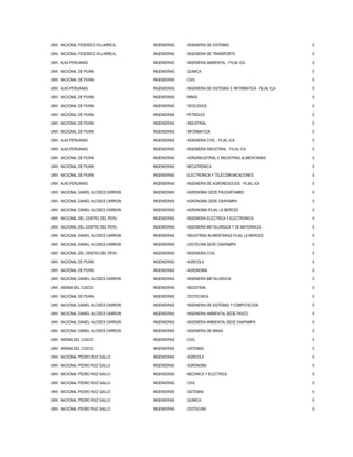 UNIV. NACIONAL FEDERICO VILLARREAL INGENIERIAS INGENIERIA DE SISTEMAS 0
UNIV. NACIONAL FEDERICO VILLARREAL INGENIERIAS INGENIERIA DE TRANSPORTE 0
UNIV. ALAS PERUANAS INGENIERIAS INGENIERIA AMBIENTAL - FILIAL ICA 0
UNIV. NACIONAL DE PIURA INGENIERIAS QUIMICA 0
UNIV. NACIONAL DE PIURA INGENIERIAS CIVIL 0
UNIV. ALAS PERUANAS INGENIERIAS INGENIERIA DE SISTEMAS E INFORMATICA - FILIAL ICA 0
UNIV. NACIONAL DE PIURA INGENIERIAS MINAS 0
UNIV. NACIONAL DE PIURA INGENIERIAS GEOLOGICA 0
UNIV. NACIONAL DE PIURA INGENIERIAS PETROLEO 0
UNIV. NACIONAL DE PIURA INGENIERIAS INDUSTRIAL 0
UNIV. NACIONAL DE PIURA INGENIERIAS INFORMATICA 0
UNIV. ALAS PERUANAS INGENIERIAS INGENIERIA CIVIL - FILIAL ICA 0
UNIV. ALAS PERUANAS INGENIERIAS INGENIERIA INDUSTRIAL - FILIAL ICA 0
UNIV. NACIONAL DE PIURA INGENIERIAS AGROINDUSTRIAL E INDUSTRIAS ALIMENTARIAS 0
UNIV. NACIONAL DE PIURA INGENIERIAS MECATRONICA 0
UNIV. NACIONAL DE PIURA INGENIERIAS ELECTRONICA Y TELECOMUNICACIONES 0
UNIV. ALAS PERUANAS INGENIERIAS INGENIERIA DE AGRONEGOCIOS - FILIAL ICA 0
UNIV. NACIONAL DANIEL ALCIDES CARRION INGENIERIAS AGRONOMIA SEDE PAUCARTAMBO 0
UNIV. NACIONAL DANIEL ALCIDES CARRION INGENIERIAS AGRONOMIA SEDE OXAPAMPA 0
UNIV. NACIONAL DANIEL ALCIDES CARRION INGENIERIAS AGRONOMIA FILIAL LA MERCED 0
UNIV. NACIONAL DEL CENTRO DEL PERU INGENIERIAS INGENIERIA ELECTRICA Y ELECTRONICA 0
UNIV. NACIONAL DEL CENTRO DEL PERU INGENIERIAS INGENIERIA METALURGICA Y DE MATERIALES 0
UNIV. NACIONAL DANIEL ALCIDES CARRION INGENIERIAS INDUSTRIAS ALIMENTARIAS FILIAL LA MERCED 0
UNIV. NACIONAL DANIEL ALCIDES CARRION INGENIERIAS ZOOTECNIA SEDE OXAPAMPA 0
UNIV. NACIONAL DEL CENTRO DEL PERU INGENIERIAS INGENIERIA CIVIL 0
UNIV. NACIONAL DE PIURA INGENIERIAS AGRICOLA 0
UNIV. NACIONAL DE PIURA INGENIERIAS AGRONOMIA 0
UNIV. NACIONAL DANIEL ALCIDES CARRION INGENIERIAS INGENIERIA METALURGICA 0
UNIV. ANDINA DEL CUSCO INGENIERIAS INDUSTRIAL 0
UNIV. NACIONAL DE PIURA INGENIERIAS ZOOTECNICA 0
UNIV. NACIONAL DANIEL ALCIDES CARRION INGENIERIAS INGENIERIA DE SISTEMAS Y COMPUTACION 0
UNIV. NACIONAL DANIEL ALCIDES CARRION INGENIERIAS INGENIERIA AMBIENTAL SEDE PASCO 0
UNIV. NACIONAL DANIEL ALCIDES CARRION INGENIERIAS INGENIERIA AMBIENTAL SEDE OXAPAMPA 0
UNIV. NACIONAL DANIEL ALCIDES CARRION INGENIERIAS INGENIERIA DE MINAS 0
UNIV. ANDINA DEL CUSCO INGENIERIAS CIVIL 0
UNIV. ANDINA DEL CUSCO INGENIERIAS SISTEMAS 0
UNIV. NACIONAL PEDRO RUIZ GALLO INGENIERIAS AGRICOLA 0
UNIV. NACIONAL PEDRO RUIZ GALLO INGENIERIAS AGRONOMA 0
UNIV. NACIONAL PEDRO RUIZ GALLO INGENIERIAS MECANICA Y ELECTRICA 0
UNIV. NACIONAL PEDRO RUIZ GALLO INGENIERIAS CIVIL 0
UNIV. NACIONAL PEDRO RUIZ GALLO INGENIERIAS SISTEMAS 0
UNIV. NACIONAL PEDRO RUIZ GALLO INGENIERIAS QUIMICA 0
UNIV. NACIONAL PEDRO RUIZ GALLO INGENIERIAS ZOOTECNIA 0
 