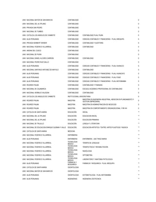 UNIV. NACIONAL MAYOR DE SAN MARCOS CONTABILIDAD 0
UNIV. NACIONAL DEL ALTIPLANO CONTABILIDAD 0
UNIV. PRIVADA SAN PEDRO CONTABILIDAD 0
UNIV. NACIONAL DE TUMBES CONTABILIDAD 0
UNIV. CATOLICA LOS ANGELES DE CHIMBOTE CONTABILIDAD CONTABILIDAD FILIAL PIURA 0
UNIV. ALAS PERUANAS CONTABILIDAD CIENCIAS CONTABLES Y FINANCIERAS - FILIAL AREQUIPA 0
UNIV. PRIVADA NORBERT WIENER CONTABILIDAD CONTABILIDAD Y AUDITORIA 0
UNIV. NACIONAL FEDERICO VILLARREAL CONTABILIDAD CONTABILIDAD 0
UNIV. ANDINA DEL CUSCO CONTABILIDAD 0
UNIV. NACIONAL DE PIURA CONTABILIDAD 0
UNIV. NACIONAL DANIEL ALCIDES CARRION CONTABILIDAD CONTABILIDAD 0
UNIV. NACIONAL PEDRO RUIZ GALLO CONTABILIDAD 0
UNIV. ALAS PERUANAS CONTABILIDAD CIENCIAS CONTABLES Y FINANCIERAS - FILIAL HUANUCO 0
UNIV. NACIONAL SANTIAGO ANTUNEZ DE MAYOLO CONTABILIDAD CONTABILIDAD 0
UNIV. ALAS PERUANAS CONTABILIDAD CIENCIAS CONTABLES Y FINANCIERAS - FILIAL HUANCAYO 0
UNIV. ALAS PERUANAS CONTABILIDAD CIENCIAS CONTABLES Y FINANCIERAS - FILIAL PUNO 0
UNIV. ALAS PERUANAS CONTABILIDAD CIENCIAS CONTABLES Y FINANCIERAS - FILIAL MOYOBAMBA 0
UNIV. RICARDO PALMA CONTABILIDAD CONTABILIDAD Y FINANZAS 0
UNIV. NACIONAL DE CAJAMARCA CONTABILIDAD ESCUELA ACDEMICO PROFESIONAL DE CONTABILIDAD 0
UNIV. NACIONAL HERMILIO VALDIZAN CONTABILIDAD CONTABILIDAD 0
UNIV. CATOLICA LOS ANGELES DE CHIMBOTE INSTITUCIONAL UNIVERSITARIA 0
UNIV. RICARDO PALMA MAESTRIA
MAESTRIA EN INGENIERIA INDUSTRIAL, MENCION EN PLANEAMIENTO Y
GESTION EMPRESARIAL
0
UNIV. RICARDO PALMA MAESTRIA MAESTRIA EN ADMINISTRACION DE NEGOCIOS 0
UNIV. RICARDO PALMA MAESTRIA MAESTRIA EN COMPORTAMIENTO ORGANIZACIONAL Y RR HH 0
UNIV. CATOLICA DE SANTA MARIA EDUCACIÓN INICIAL **
UNIV. NACIONAL DEL ALTIPLANO EDUCACIÓN EDUCACION INICIAL **
UNIV. NACIONAL DEL ALTIPLANO EDUCACIÓN EDUCACION PRIMARIA **
UNIV. NACIONAL DE TRUJILLO EDUCACIÓN LENGUA Y LITERATURA **
UNIV. NACIONAL DE EDUCACION ENRIQUE GUZMAN Y VALLE EDUCACIÓN EDUCACION ARTISTICA: TEATRO, ARTES PLASTICAS Y MUSICA **
UNIV. CATOLICA DE SANTA MARIA MEDICINA **
UNIV. NACIONAL FEDERICO VILLARREAL ENFERMERIA **
UNIV. ALAS PERUANAS ENFERMERIA ENFERMERIA - UAD TINGO MARIA **
UNIV. NACIONAL FEDERICO VILLARREAL
TECNOLOGIA
MEDICA
TERAPIA DE LENGUAJE **
UNIV. NACIONAL FEDERICO VILLARREAL
TECNOLOGIA
MEDICA
TERAPIA FISICA Y REHABILITACION **
UNIV. NACIONAL FEDERICO VILLARREAL
TECNOLOGIA
MEDICA
RADIOLOGIA **
UNIV. NACIONAL FEDERICO VILLARREAL
TECNOLOGIA
MEDICA
OPTOMETRIA **
UNIV. NACIONAL FEDERICO VILLARREAL
TECNOLOGIA
MEDICA
LABORATORIO Y ANATOMIA PATOLOGICA **
UNIV. ALAS PERUANAS
FARMACIA Y
BIOQUIMICA
FARMACIA Y BIOQUIMICA - FILIAL AREQUIPA **
UNIV. CATOLICA DE SANTA MARIA ODONTOLOGIA **
UNIV. NACIONAL MAYOR DE SAN MARCOS ODONTOLOGIA **
UNIV. ALAS PERUANAS ODONTOLOGIA ESTOMATOLOGIA - FILIAL MOYOBAMBA **
UNIV. ALAS PERUANAS INGENIERIAS INGENIERIA ZOOTECNICA **
 
