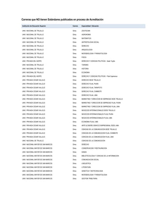 Carreras que NO tienen Estándares publicados en proceso de Acreditación
Institución de Educación Superior Carrera Especialidad / Ubicación
UNIV. NACIONAL DE TRUJILLO Otros ZOOTECNIA
UNIV. NACIONAL DE TRUJILLO Otros AGRONOMIA
UNIV. NACIONAL DE TRUJILLO Otros MATEMATICA
UNIV. NACIONAL DE TRUJILLO Otros ANTROPOLOGIA SOCIAL
UNIV. NACIONAL DE TRUJILLO Otros DERECHO
UNIV. NACIONAL DE TRUJILLO Otros ARQUEOLOGIA
UNIV. NACIONAL DE TRUJILLO Otros MICROBIOLOGIA Y PARASITOLOGIA
UNIV. NACIONAL DE TRUJILLO Otros FISICA
UNIV. PRIVADA DEL NORTE Otros DERECHO Y CIENCIAS POLITICAS - Sede Trujillo
UNIV. NACIONAL DE TRUJILLO Otros TURISMO
UNIV. NACIONAL DE TRUJILLO Otros HISTORIA
UNIV. NACIONAL DE TRUJILLO Otros ECONOMIA
UNIV. PRIVADA DEL NORTE Otros DERECHO Y CIENCIAS POLITICAS - Filial Cajamarca
UNIV. PRIVADA CESAR VALLEJO Otros DERECHO SEDE TRUJILLO
UNIV. PRIVADA CESAR VALLEJO Otros DERECHO FILIAL PIURA
UNIV. PRIVADA CESAR VALLEJO Otros DERECHO FILIAL TARAPOTO
UNIV. PRIVADA CESAR VALLEJO Otros DERECHO FILIAL CHIMBOTE
UNIV. PRIVADA CESAR VALLEJO Otros DERECHO FILIAL LIMA
UNIV. PRIVADA CESAR VALLEJO Otros MARKETING Y DIRECCION DE EMPRESAS SEDE TRUJILLO
UNIV. PRIVADA CESAR VALLEJO Otros MARKETING Y DIRECCION DE EMPRESAS FILIAL PIURA
UNIV. PRIVADA CESAR VALLEJO Otros MARKETING Y DIRECCION DE EMPRESAS FILIAL LIMA
UNIV. PRIVADA CESAR VALLEJO Otros NEGOCIOS INTERNACIONALES SEDE TRUJILLO
UNIV. PRIVADA CESAR VALLEJO Otros NEGOCIOS INTERNACIONALES FILIAL PIURA
UNIV. PRIVADA CESAR VALLEJO Otros NEGOCIOS INTERNACIONALES FILIAL LIMA
UNIV. PRIVADA CESAR VALLEJO Otros ECONOMIA FILIAL LIMA
UNIV. PRIVADA CESAR VALLEJO Otros ARTE & DISEÑO GRAFICO EMPRESARIAL SEDE LIMA
UNIV. PRIVADA CESAR VALLEJO Otros CIENCIAS DE LA COMUNICACION SEDE TRUJILLO
UNIV. PRIVADA CESAR VALLEJO Otros CIENCIAS DE LA COMUNICACION FILIAL CHIMBOTE
UNIV. PRIVADA CESAR VALLEJO Otros CIENCIAS DE LA COMUNICACION FILIAL LIMA
UNIV. NACIONAL DE TRUJILLO Otros CIENCIAS DE LA COMUNICACION
UNIV. NACIONAL MAYOR DE SAN MARCOS Otros DERECHO
UNIV. NACIONAL MAYOR DE SAN MARCOS Otros CONSERVACION Y RESTAURACION
UNIV. NACIONAL MAYOR DE SAN MARCOS Otros DANZA
UNIV. NACIONAL MAYOR DE SAN MARCOS Otros BIBLIOTECOLOGIA Y CIENCIAS DE LA INFORMACION
UNIV. NACIONAL MAYOR DE SAN MARCOS Otros COMUNICACION SOCIAL
UNIV. NACIONAL MAYOR DE SAN MARCOS Otros LINGUISTICA
UNIV. NACIONAL MAYOR DE SAN MARCOS Otros LITERATURA
UNIV. NACIONAL MAYOR DE SAN MARCOS Otros GENETICA Y BIOTECNOLOGIA
UNIV. NACIONAL MAYOR DE SAN MARCOS Otros MICROBIOLOGIA Y PARASITOLOGIA
UNIV. NACIONAL MAYOR DE SAN MARCOS Otros GESTION TRIBUTARIA
 