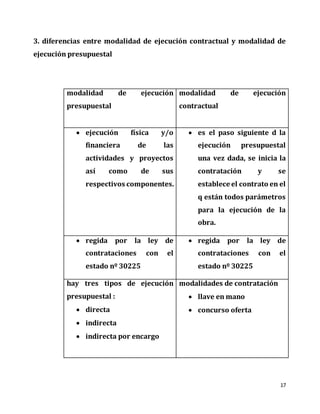17
3. diferencias entre modalidad de ejecución contractual y modalidad de
ejecución presupuestal
modalidad de ejecución
presupuestal
modalidad de ejecución
contractual
 ejecución física y/o
financiera de las
actividades y proyectos
así como de sus
respectivos componentes.
 es el paso siguiente d la
ejecución presupuestal
una vez dada, se inicia la
contratación y se
establece el contrato en el
q están todos parámetros
para la ejecución de la
obra.
 regida por la ley de
contrataciones con el
estado nº 30225
 regida por la ley de
contrataciones con el
estado nº 30225
hay tres tipos de ejecución
presupuestal :
 directa
 indirecta
 indirecta por encargo
modalidades de contratación
 llave en mano
 concurso oferta
 