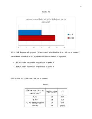 4
Gráfica #1
ANÁLISIS: Respecto a la pregunta “¿Conoce usted la localización de la J.A.L. de su comuna?”,
los resultados obtenidos de las 39 personas encuestadas fueron los siguientes:
 El 38% de los encuestados respondieron la opción A.
 El 62% de los encuestados respondieron la opción B.
PREGUNTA #2: ¿Existe una J.A.L. en su comuna?
Tabla #2
 