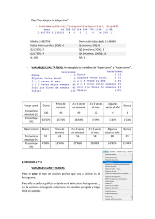 Para “horadepracticadeportiva”:
Media: 2.482759 Desviación típica (sd): 3.138616
Índice intercuartílico (IQR): 4 Q (mínimo, 0%): 0
Q1 (25%): 0 Q2 (mediana, 50%): 2
Q3 (75%): 4 Q4 (máximo, 100%): 16
N: 290 NA: 1
- VARIABLES CUALITATIVAS: he escogido las variables de “hacercama” y “hacercomer”.
Hacer cama Diario
Fines de
semana
2 o 3 veces
en semana
2 o 3 veces
al mes
Algunas
veces al año
Nunca
Frecuencia
absoluta (n)
185 40 49 10 4 3
Porcentaje
(%)
63’57% 13’75% 16’84% 3’44% 1’37% 1’03%
Hacer comer Diario Fines de
semana
2 o 3 veces
en semana
2 o 3 veces
al mes
Algunas
veces al año
Nunca
Frecuencia
absoluta (n)
10 24 56 58 30 23
Porcentaje
(%)
4’98% 11’94% 27’86% 28’86% 14’93% 11’44%
EJERCICIOS 2 Y 3
- VARIABLES CUANTITATIVAS
Para el peso el tipo de análisis gráfico que voy a utilizar es el
histograma.
Para ello accedo a gráficas y desde esta selecciono histogramas…,
en la ventana emergente selecciono mi variable escogida y hago
click en aceptar.
 