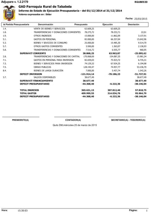Id Partida Presupuestaria Denominación Presupuesto DesviaciónEjecución
Fecha:
Adjupare v. 1.2.2179
Valores expresados en : Dólar
25/03/2015
RGUBE530
Informe de Estado de Ejecución Presupuestaria - del 01/12/2014 al 31/12/2014
GAD Parroquia Rural de Tababela
VENTA DE BIENES Y SERVICIOS1.4. 63.609,25 63.609,25
TRANSFERENCIAS Y DONACIONES CORRIENTES1.8. 78.275,72 78.253,71 22,01
OTROS INGRESOS1.9. 15.000,00 11.862,09 3.137,91
GASTOS EN PERSONAL5.1. 82.000,00 66.357,04 15.642,96
BIENES Y SEVICIOS DE CONSUMO5.3. 25.000,00 15.485,30 9.514,70
OTROS GASTOS CORRIENTES5.7. 3.500,00 1.363,07 2.136,93
TRANSFERENCIAS Y DONACIONES CORRIENTES5.8. 7.516,72 6.555,77 960,95
63.963,8738.868,25 -25.095,62SUPERAVIT CORRIENTE
TRANSFERENCIAS Y DONACIONES DE CAPITAL2.8. 170.068,69 154.087,35 15.981,34
GASTOS EN PERSONAL PARA INVERSION7.1. 82.659,03 75.923,72 6.735,31
BIENES Y SERVICIOS PARA INVERSION7.3. 74.129,33 67.934,35 6.194,98
OBRAS PUBLICAS7.5. 128.194,47 74.957,77 53.236,70
BIENES DE LARGA DURACIÓN8.4. 7.000,00 5.457,74 1.542,26
-70.186,23-121.914,14 -51.727,91DEFICIT INVERSION
SALDOS DISPONIBLES3.7. 38.677,49 38.677,49
38.677,49 38.677,49SUPERAVIT FINANCIAMIENTO
-6.222,36-44.368,40 -38.146,04DEFICIT PRESUPUESTARIO
307.812,40365.631,15 57.818,75TOTAL INGRESOS
314.034,76409.999,55 95.964,79TOTAL GASTOS
-6.222,36-44.368,40 -38.146,04DEFICIT PRESUPUESTARIO
PRESIDENTE(A) SECRETARIO(A) - TESORERO(A)CONTADOR(A)
Quito DM,miércoles 25 de marzo de 2015
Página:Hora: 115:30:03
 