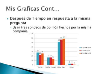  Después de Tiempo en respuesta a la misma
pregunta
◦ Usan tres sondeos de opinión hechos por la misma
compañía
28
17
52
3
23
17
57
3
26
14
59
1
0
10
20
30
40
50
60
70
Too Far Not Far Enough About Right Unsure
5/20-24/2010
7/9-13/2010
8/20-24/2010
 