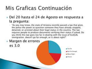  Del 20 hasta el 24 de Agosto en respuesta a
la pregunta:
◦ "As you may know, the state of Arizona recently passed a law that gives
the police the power to question someone they have already stopped,
detained, or arrested about their legal status in the country. The law
requires people to produce documents verifying their status if asked. Do
you think this law goes too far in dealing with the issue of ILLEGAL
immigration, doesn't go far enough, or is about right?"
 Margen de errores
es 3.0
Too far
Not Far Enough
About Right
Unsure
 