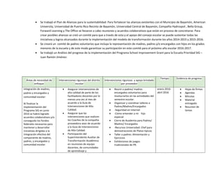  Se trabajó el Plan de Alianzas para la sustentabilidad: Para fortalecer las alianzas existentes con el Municipio de Bayamón, American
University, Universidad de Puerto Rico Recinto de Bayamón, Universidad Central de Bayamón, Compañía Hydrospot , Bella Group,
Forward Learning y The Office se llevaron a cabo reuniones y acuerdos colaborativos que están en proceso de concretarse. Para
crear posibles alianzas se creó un comité para que a través de esta y el apoyo del consejo escolar se puede sustentar todas las
iniciativas y logros alcanzados durante la implementación del modelo de transformación durante los años 2014-2015 y 2015-2016.
 Se creará un comité de padres voluntarios que incluya la representación de madres, padres y/o encargados con hijos en los grados
menores de la escuela y de este modo garantizar su participación en este comité para el próximo año escolar 2016-2017.
 Se trabajó un Análisis del progreso de la implementación del Programa School Improvement Grant para la Escuela Prioridad SIG –
Juan Ramón Jiménez:
Áreas de necesidad de
enfoque
Intervenciones rigurosas del distrito
escolar
Intervenciones rigurosas y apoyo brindado
por proveedor
Tiempo Evidencia de progreso
Integración de madres,
padres y encargados y
comunidad escolar:
Al finalizar la
implementación del
Programa SIG en junio
2016 se habrá logrado
acuerdos colaborativos y/o
conseguido los fondos
federales necesarios para
mantener y desarrollar
iniciativas dirigidas a la
integración efectiva del
componente de madres,
padres, y encargados y
comunidad escolar.
 Asegurar intervenciones de
alta calidad de parte de los
facilitadores docentes por lo
menos una vez al mes de
acuerdo a la Guía de
Intervenciones de Alta
Calidad.
 Asegurar que las
intervenciones que realicen
los Coaches de la compañía
proveedora sean de acuerdo
a la Guía de Intervenciones
de Alta Calidad.
 Participación del
Superintendente Auxiliar de
Transformación Académica
en reuniones de equipo
docentes, de comunidades
de aprendizaje y
 Reunir a padres/ madres
encargados voluntarios para
involucrarlos en las actividades del
semestre escolar.
 Organizar y coordinar talleres a
Padres/Madres/Encargados
 -Seguridad en Internet
 -Cómo entender a mi hijo
especial
 Cierre de Academia para Padres/
Madres/ Encargados
 -Recursos Universidad: Chef para
demostraciones de Platos típicos
 Taller a padres: Alimentación y
Ejercicios
 Exhibiciones de juegos
tradicionales de PR.
enero 2016-
abril 2016
 Hojas de firmas
 Agendas
 Minutas
 Material
entregado
 Resumen de
tareas
 