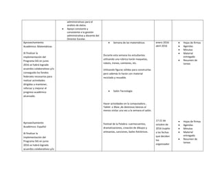 administrativas para el
análisis de datos.
 Apoyo constante y
consistente a la gestión
administrativa y docente del
Director Escolar.
Aprovechamiento
Académico: Matemáticas
Al finalizar la
implementación del
Programa SIG en junio
2016 se habrá logrado
acuerdos colaborativos y/o
conseguido los fondos
federales necesarios para
realizar actividades
dirigidas a mantener,
reforzar y mejorar el
progreso académico
alcanzado.
Aprovechamiento
Académico: Español
Al finalizar la
implementación del
Programa SIG en junio
2016 se habrá logrado
acuerdos colaborativos y/o
 Semana de las matemáticas
Durante esta semana los estudiantes
utilizando una rúbrica harán maquetas,
robots, trenes, camiones, etc.
Utilizando figuras sólidas para construirlas
pero además lo harán con material
reciclado y reusable.
 Salón Tecnología
Hacer actividades en la computadora ,
Tablet o Xbox ,de destrezas básicas al
menos visitar una vez a la semana el salón.
Festival de la Palabra: cuentacuentos,
dramatizaciones, creación de dibujos y
artesanías, canciones, bailes folclóricos.
enero 2016-
abril 2016
17-21 de
octubre de
2016 (sujeto
a las fechas
que decidan
los
organizador
 Hojas de firmas
 Agendas
 Minutas
 Material
entregado
 Resumen de
tareas
 Hojas de firmas
 Agendas
 Minutas
 Material
entregado
 Resumen de
tareas
 