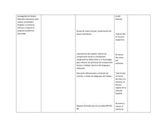 conseguido los fondos
federales necesarios para
realizar actividades
dirigidas a mantener,
reforzar y mejorar el
progreso académico
alcanzado.
Grupo de Teatro Escolar: presentación de
piezas dramáticas.
Laboratorios de Español: talleres de
comprensión lectora a estudiantes,
integrando las Bellas Artes y la Tecnología,
para reforzar las destrezas de comprensión
lectora, oralidad, dominio del lenguaje y
redacción.
Educación diferenciada y rendición de
cuentas, a través de subgrupos de trabajo.
Repasos formales para las pruebas METAS
PR.
es del
festival)
Todo el año,
en horario
vespertino
Al menos
dos veces
por
semestre
Todo el año,
al menos
dos días a la
semana, en
horario
regular de la
clase de
Español.
de enero a
marzo, al
menos en
 