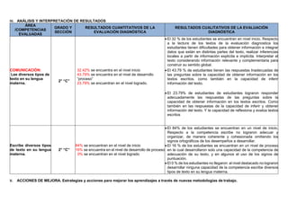 IV. ANÁLISIS Y INTERPRETACIÓN DE RESULTADOS
ÁREA
/COMPETENCIAS
EVALUADAS
GRADO Y
SECCIÓN
RESULTADOS CUANTITATIVOS DE LA
EVALUACIÓN DIAGNÓSTICA
RESULTADOS CUALITATIVOS DE LA EVALUACIÓN
DIAGNÓSTICA
COMUNICACIÓN:
Lee diversos tipos de
texto en su lengua
materna.
2° “C”
32.42% se encuentra en el nivel inicio
43.79% se encuentra en el nivel de desarrollo
“proceso”
23.79% se encuentran en el nivel logrado.
 El 32 % de los estudiantes se encuentran en nivel inicio, Respecto
a la lectura de los textos de la evaluación diagnostica los
estudiantes tienen dificultades para obtener información e integrar
datos que están en distintas partes del texto, realizar inferencias
locales a partir de información explícita e implícita. Interpretar el
texto considerando información relevante y complementaria para
construir su sentido global.
 El 43.79 % de estudiantes tienen las respuestas Inadecuadas de
las preguntas sobre la capacidad de obtener información en los
textos escritos. como también en la capacidad de inferir
información del texto.
 El 23.79% de estudiantes de estudiantes lograron responder
adecuadamente las respuestas de las preguntas sobre la
capacidad de obtener información en los textos escritos. Como
también en las respuestas de la capacidad de inferir y obtener
información del texto. Y la capacidad de reflexiona y evalúa textos
escritos
Escribe diversos tipos
de texto en su lengua
materna.
2° “C”
84% se encuentran en el nivel de inicio
16% se encuentra en el nivel de desarrollo de proceso
0% se encuentran en el nivel logrado
 El 84% de los estudiantes se encuentran en un nivel de inicio.
Respecto a la competencia escribe no lograron adecuar y
organizar, de manera coherente y cohesionada omitiendo los
signos ortográficos de los desempeños a desarrollar.
 El 16 % de los estudiantes se encuentran en un nivel de proceso
en la cual desarrollaron solo una capacidad de la competencia de
adecuación de su texto, y en algunos el uso de los signos de
puntuación.
 El 0 % de los estudiantes no llegaron al nivel destacado no lograron
desarrollar ninguna capacidad de la competencia escribe diversos
tipos de texto en su lengua materna.
V. ACCIONES DE MEJORA. Estrategias y acciones para mejorar los aprendizajes a través de nuevas metodologías de trabajo.
 