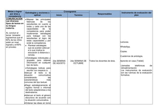 Metas a lograr
por área y
competencia
Estrategias y acciones a
aplicar
Cronograma
Responsables
Instrumento de evaluación del
plan
Inicio Termino
COMUNICACIÓN
Lee diversos
tipos de textos en
su lengua
materna.
AL concluir el
tercer bimestre
lograremos que el
60% de los niños
estén en nivel
logrado y el 60%
en proceso
 Mapear las principales
falencias de los
estudiantes en cuanto a
todas y cada una de las
capacidades de la
competencia para poder
implementar estrategias
para trabajar con los
estudiantes el logro de
estas capacidades y por
ende la competencia.
 Plantear estrategias
que se puedan adecuar
a lo que implica la
educación a distancia o
remota.
 Estrategias individuales y
grupales para obtener
información en cualquier
tipo de texto.
 Estrategias lúdicas para
escribir con respecto a:
Adecuar el texto a la
situación comunicativa
considerando las
características más
comunes del tipo textual.
Elegir estratégicamente el
registro formal o informal
del texto adaptándose a los
destinatarios.
Adecuar el texto al género
discursivo de acuerdo con
la situación comunicativa.
Ordenar las ideas en torno
2da SEMANA
DE AGOSTO
2da SEMANA DE
OCTUBRE
Todos los docentes de área.
Lecturas.
WhatsApp.
Copias.
Cuadernos de antología.
Aprendo en casa (Tablet)
Llamadas telefónicas de
retroalimentación
Los instrumentos de evaluación
son las rubricas de la evaluación
formativa.
 