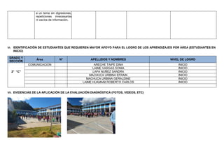 a un tema sin digresiones,
repeticiones innecesarias
ni vacíos de información.
VI. IDENTIFICACIÓN DE ESTUDIANTES QUE REQUIEREN MAYOR APOYO PARA EL LOGRO DE LOS APRENDIZAJES POR ÁREA (ESTUDIANTES EN
INICIO)
GRADO Y
SECCIÓN
Área N° APELLIDOS Y NOMBRES NIVEL DE LOGRO
2° “C”
COMUNICACION ARECHE TAIPE DINA INICIO
LAIME VARGAS SONIA INICIO
LAPA NUÑEZ SANDRA INICIO
MACHUCA URBINA EFRAIN INICIO
MACHUCA URBINA GERALDINE INICIO
LAIME HUAMANI ROBERTO CARLOS INICIO
VII. EVIDENCIAS DE LA APLICACIÓN DE LA EVALUACIÓN DIAGNÓSTICA (FOTOS, VIDEOS, ETC)
 