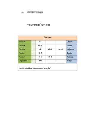 6.1.

CUANTITATIVOS:

TEST DE LÜSCHER

Funciones
Función +

:

+1

Objetivo

Función x

:

x3 x4

Presente

Función =

:

=2

Función -

:

-6 -7

Función + -

:

+1 -7

Grupo laboral

:

342

=5 =0

=0 =6

Indiferencia
Tensión

+1 -6

No existe ansiedades ni compensaciones en las dos filas *

Problemas
Trabajo

 