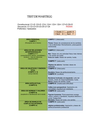 TEST DE WARTEGG
Constitucional: C1=O C2=O C3=I C4=I C5=I C6=I C7=O C8=O
Secuencia: C1 C2 C3 C4 C5 C6 C7 C8
RÍGIDA
Preferidos / Aplazados
+ Gustó: 2
+ fácil: 8
ÁREA PERSONAL
CAMPO 1
(Percepción de sí mismo)

ÁREA DE RELACIONES
INTERPERSONALES
CAMPO 2 Y 7
(comportamiento afectivo, sensibilidad y
erotismo – área de relaciones
interpersonales)

_ gustó: 6
_ fácil: 7

CAMPO 1: (Adecuado)
Flores: Deseo de complacencia de los sentidos
o de la afectividad. Romanticismo, preocupación
sentimental.
CAMPO 2: (Adecuado)
Mar: Deseo de una actividad física más intensa
y de cambio de medio.
Aves en vuelo: Deseo de cambio, huida.

CAMPO 7: (adecuado)

ÁREA DE OBJETIVOS Y ENERGÍA
VITAL
(CAMPO 3, 5)
(campo laboral)

ÁREA INTELECTUAL
(CAMPO 6)

ÁREA DE NORMAS Y VALORES
(CAMPO 8)
(aceptación e identificación de lo social)

ÁREA DE MANEJO DE
CONFLICTOS INTERNOS
(CAMPO 4)

Objetos de adorno: Vanidad, deseo de
aparentar.
CAMPO 3: (Adecuado)
Escalera: Deseo de perfeccionamiento.
CAMPO 5: (conflicto)
Banderas Inclinada a la izquierda: culto del
pasado, miedo de responsabilidades, huida.
Barco: Deseo de cambio, huida.
CAMPO 6: (Inadecuado-Dificultad)
Calles (con perspectiva): Aspiración a la
comodidad, inquietud por orientarse.
CAMPO 8: (adecuado)
Figuras humanas: Preocupaciones consigo
mismo, prójimo o familiares. Inquietud afectiva o
social. Inseguridad.
Montaña: Deseo de huida o de cambio.
CAMPO 4: (adecuado)
objetos profesionales: Aspiración y deseo de
perfeccionamiento profesional

 