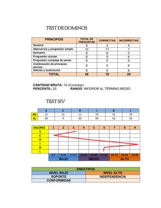 TEST DE DOMINOS
TOTAL DE
PREGUNTAS

CORRECTAS

INCORRECTAS

6
12
6
6
6

2
11
6
0
0

4
1
0
6
6

6

0

6

6
48

PRINCIPIOS

0
19

6
29

Simetría
Alternancia y progresión simple
Asimetría
Progresión circular
Progresión compleja de series
Combinación de principios
previos
Adición y sustracción

TOTAL

CANTIDAD BRUTA: 19 (Correctas)
PERCENTIL: 20
RANGO: INFERIOR AL TÉRMINO MEDIO

TEST SIV
S
PD
Pc

C

R

I

B

L

12
30

11
4

11
40

24
99

16
56

16
50

VALORES
S
C
R
I
B
L

1

2

3

4

5

6

7

8

9

4-7

8-16

17-31

32-42

43-50

51-63

64-79

80-92

93-99

BAJO

MEDIO

ALTO

ENEATIPOS
NIVEL BAJO
SOPORTE
CONFORMIDAD

NIVEL ALTO
INDEPENDENCIA

 