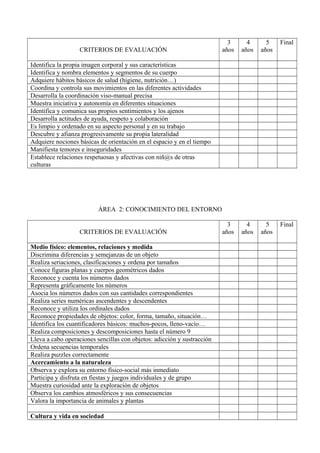 3      4      5    Final
                   CRITERIOS DE EVALUACIÓN                               años   años   años

Identifica la propia imagen corporal y sus características
Identifica y nombra elementos y segmentos de su cuerpo
Adquiere hábitos básicos de salud (higiene, nutrición…)
Coordina y controla sus movimientos en las diferentes actividades
Desarrolla la coordinación viso-manual precisa
Muestra iniciativa y autonomía en diferentes situaciones
Identifica y comunica sus propios sentimientos y los ajenos
Desarrolla actitudes de ayuda, respeto y colaboración
Es limpio y ordenado en su aspecto personal y en su trabajo
Descubre y afianza progresivamente su propia lateralidad
Adquiere nociones básicas de orientación en el espacio y en el tiempo
Manifiesta temores e inseguridades
Establece relaciones respetuosas y afectivas con niñ@s de otras
culturas




                          ÁREA 2: CONOCIMIENTO DEL ENTORNO

                                                                           3      4      5    Final
                   CRITERIOS DE EVALUACIÓN                               años   años   años

Medio físico: elementos, relaciones y medida
Discrimina diferencias y semejanzas de un objeto
Realiza seriaciones, clasificaciones y ordena por tamaños
Conoce figuras planas y cuerpos geométricos dados
Reconoce y cuenta los números dados
Representa gráficamente los números
Asocia los números dados con sus cantidades correspondientes
Realiza series numéricas ascendentes y descendentes
Reconoce y utiliza los ordinales dados
Reconoce propiedades de objetos: color, forma, tamaño, situación…
Identifica los cuantificadores básicos: muchos-pocos, lleno-vacío…
Realiza composiciones y descomposiciones hasta el número 9
Lleva a cabo operaciones sencillas con objetos: adicción y sustracción
Ordena secuencias temporales
Realiza puzzles correctamente
Acercamiento a la naturaleza
Observa y explora su entorno físico-social más inmediato
Participa y disfruta en fiestas y juegos individuales y de grupo
Muestra curiosidad ante la exploración de objetos
Observa los cambios atmosféricos y sus consecuencias
Valora la importancia de animales y plantas

Cultura y vida en sociedad
 