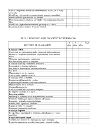Conoce y respeta las normas de comportamiento en casa, en el aula y
en la calle
Identifica y valora tradiciones culturales de la propia comunidad
Identifica oficios y profesiones del entorno
Discrimina espacios, objetos y actividades relacionadas con el tiempo
libre
Identifica a los principales miembros que integran la familia
Reconoce distintos modelos de unidad familiar




              ÁREA 3: LENGUAJES: COMUNICACIÓN Y REPRESENTACIÓN

                                                                          3      4      5    Final
                  CRITERIOS DE EVALUACIÓN                               años   años   años

Lenguaje verbal
Comprende los mensajes que recibe y responde a ellos oralmente
Pronuncia y emplea correctamente las palabras de su vocabulario
básico
Memoriza algunos poemas y canciones
Lee, interpreta y secuencia imágenes
Reconoce auditiva y visualmente las vocales
Reconoce otros fonemas trabajados
Lee palabras formadas con las letras trabajadas
Lee frases
Muestra interés por los cuentos
Realiza trazos y grafías correctas
Reconoce y copia su nombre
Representa gráficamente las vocales
Representa gráficamente otras letras trabajadas
Muestra interés por la escritura
Copia palabras escritas
Realiza dictados con las palabras trabajadas
Es limpio y ordenado en el papel
Lenguaje artístico
Disfruta y se expresa a través de producciones plásticas
Utiliza los materiales y técnicas plásticas adecuadas
Reconoce y utiliza los colores trabajados
Conoce, canta y gesticula canciones
Expresa el ritmo con su cuerpo
Reconoce instrumentos musicales
Lenguaje corporal
Es espontáneo y participativo en danzas, dramatizaciones y juego
simbólico
Lengua extranjera: Inglés
Comprensión: entiende los mensajes que recibe en inglés
Expresión: es capaz de reproducir canciones y lenguaje de clase
 