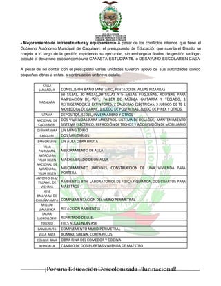 ¡Por una EducaciónDescolonizada Plurinacional!
- Mejoramiento de infraestructura y equipamiento A pesar de los conflictos internos que tiene el
Gobierno Autónomo Municipal de Caquiaviri, el presupuesto de Educación que cuenta el Distrito se
conjelo a lo largo de la gestión impidiendo su ejecución, sin embargo a finales de gestión se logro
ejecutó el desayuno escolar como una CANASTA ESTUDIANTIL o DESAYUNO ESCOLAR EN CASA.
A pesar de no contar con el presupesto varias unidades tuvieron apoyo de sus autoridades dando
pequeñas obras a estas, a continuación un breve detalle:
KALLA
LLALLAGUA CONCLUSIÓN BAÑO SANITARIO, PINTADO DE AULAS PIZARRAS
NAZACARA
60 SILLAS, 30 MESAS,20 SILLAS Y 5 MESAS PEQUEÑAS, ROUTERS PARA
AMPLIACIÓN DE WIFI, TALLER DE MÚSICA GUITARRA Y TECLADO, 1
REFRIGERADOR, 2 EXTINTORES, 2 CALDERAS ELÉCTRICAS, 3 JUEGOS DE TE 1
MOLEDORA DE CARNE, 1 JUEGO DE POSTRERAS, JUEGO DE PIREX Y OTROS.
UTAMA DEPÓSITOS, SEDES, INVERNADERO Y OTROS
NACIONAL DE
CAQUIAVIRI
DOS VIVIENDAS PARA MAESTROS, SISTEMA DE DESAGÜE, MANTENIMIENTO
SISTEMA ELÉCTRICO, REFACCIÓN DETECHOS Y ADQUISICIÓN DEMOBILIARIO
QIÑWATANKA UN MINGITORIO
CASQUIRI DOS SANITARIOS
SAN CRISPIN UN AULA OBRA BRUTA
VILLA
PAIRUMANI MEJORAMIENTO DE AULA
ANTAQUIRA
VILLA BELEN MACHIMBRADO DE UN AULA
NACIONAL DE
ANTAQUIRA
VILLA BELEN
MEJORAMIENTO JARDINES, CONSTRUCCIÓN DE UNA VIVIENDA PARA
PORTERA
ANTONIO DIAZ
VILLAMIL DE
VICHAYA
AMBIENTES BTH, LABORATORIOSDE FÍSICA Y QUÍMICA, DOS CUARTOS PARA
MAESTROS
JOSE
BALLIVIAN DE
CHOJÑAPAMPA COMPLEMENTACIÓN DEL MURO PERIMETRAL
MILLUNI
LLAULLINCA REFACCIÓN AMBIENTES
LAURA
LLOKOLLOKO REPINTADO DE U. E.
TOLOCO TRES AULAS NUEVAS6
BAMBURUTA COMPLEMENTO MURO PERIMETRAL
VILLA ANTA BOMBO, SIRENA, CORTA PICOS
COLQUE BAJA OBRA FINA DEL COMEDOR Y COCINA
WENCALLA CAMBIO DE DOS PUERTAS VIVIENDA DE MAESTRO
 