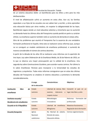 Facultad	
  de	
  Educación.	
  Toledo
de	
   un	
   sistema	
   educativo	
   doble:	
   un	
   bachillerato	
   para	
   las	
   élites	
   y	
   otro	
   para	
   los	
   más	
  
desfavorecidos.	
  	
  
El	
   nivel	
   de	
   alfabetización	
   sufrió	
   un	
   aumento	
   en	
   estos	
   años.	
   Aun	
   así,	
   las	
   familias	
  
separaban	
  a	
  sus	
  hijos	
  de	
  las	
  escuelas	
  una	
  vez	
  sabían	
  leer	
  y	
  escribir,	
  y	
  otros	
  aprendían	
  
esta	
   educación	
   básica	
   por	
   otros	
   medios,	
   sin	
   respetar	
   la	
   obligatoriedad	
   de	
   las	
   leyes.	
  
Bachillerato	
  seguía	
  siendo	
  un	
  nivel	
  educativo	
  selectivo	
  y	
  minoritario	
  que	
  no	
  aumentó	
  
su	
  demanda	
  hasta	
  los	
  últimos	
  años	
  del	
  franquismo	
  cuando	
  perdió	
  en	
  parte	
  su	
  carácter	
  
elitista.	
  La	
  enseñanza	
  superior	
  también	
  notó	
  un	
  aumento	
  de	
  demanda	
  en	
  estaos	
  años.	
  
Otro	
   de	
   los	
   problemas	
   que	
   asumió	
   el	
   franquismo	
   fue	
   la	
   ausencia	
   de	
   una	
   verdadera	
  
formación	
  profesional	
  en	
  España.	
  Ante	
  esto	
  se	
  realizaron	
  varias	
  reformas	
  que,	
  aunque	
  
no	
   se	
   consiguió	
   un	
   modelo	
   satisfactorio	
   de	
   enseñanza	
   profesional,	
   si	
   aumentó	
   de	
  
manera	
  considerable	
  el	
  número	
  de	
  centros	
  docentes.	
  	
  
A	
  partir	
  de	
  la	
  década	
  de	
  los	
  años	
  50	
  se	
  realizaron	
  unas	
  reformas	
  con	
  la	
  aparición	
  de	
  
tres	
  leyes:	
  Ley	
  sobre	
  Ordenación	
  de	
  la	
  Enseñanza	
  Media,	
  de	
  26	
  de	
  febrero	
  de	
  1953,	
  en	
  
la	
   que	
   se	
   observa	
   una	
   mayor	
   preocupación	
   por	
   la	
   calidad	
   de	
   la	
   enseñanza.	
   Una	
  
segunda	
  ley	
  sobre	
  Construcciones	
  Escolares,	
  para	
  acordar	
  nuevos	
  centros.	
  Por	
  último	
  la	
  
le	
   sobre	
   Enseñanzas	
   Técnicas	
   para	
   incorporar	
   a	
   la	
   Universidad	
   los	
   estudios	
   de	
  
ingenieros	
  y	
  arquitectos.	
  Todas	
  estas	
  reformas	
  consiguieron	
  que	
  en	
  estas	
  dos	
  últimas	
  
décadas	
   del	
   franquismo	
   se	
   ampliara	
   el	
   sistema	
   educativo	
   y	
   aumentara	
   la	
   demanda	
  
considerablemente.	
  	
  
	
   A	
  cargo	
  	
  
de	
  la	
  educación:	
  	
  
Características:	
  	
   Objetivos:	
  	
  
Institución	
   libre	
   de	
  
enseñanza	
  
Estado	
  	
  
Laicismo	
  
Libertad	
   de	
   ciencia,	
   libre	
  
examen,	
   tolerancia	
   y	
  
respeto	
  mutuo	
  
Convertir	
   el	
   país	
   en	
   un	
  
lugar	
  más	
  libre	
  y	
  culto	
  
Instituto-­‐escuela/	
  
Residencia	
  de	
  estudiantes	
  
Estado	
  	
  
Laicismo	
  
Metodologías	
  
innovadoras	
  	
  
Reformas	
   -­‐	
   Formación	
   del	
  
profesorado	
  
Escuela	
  en	
  la	
  II	
  República	
   Estado	
  
Laicismo	
  
Libertad	
   de	
   enseñanza.	
  
Bilingüismo	
  	
  
Maestros-­‐funcionarios	
  
Regulación	
  de	
  la	
  formación	
  
Escuela	
  franquista	
   Iglesia	
  
Nacional-­‐
catolicismo	
  
No	
   libertad	
   de	
   cátedra.	
  
División	
  de	
  sexos.	
  
Educación	
  elitista.	
  	
  
Estricta	
  reglamentación.	
  
	
  
 