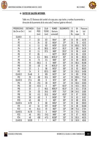 UNIVERSIDAD NACIONAL DE SAN ANTONIO ABAD DEL CUSCO ING. DE MINAS
GEOLOGÍA ESTRUCTURAL INFORME DE LA SALIDA A LA MINA TAMBOMACHAY 33
 DATOS DE GALERÍA INTERIOR:
Tabla nro. 12: Distancia del cordel a la caja piso, caja techo y rumbos buzamientos y
dirección de buzamiento de la veta cada 2 metros (galería inferior).
PROGRESIVAS
(de 2m en 2m )
DISTANCIA
(m)
CAJA
PISO
(cm)
CAJA
TECHO
(cm)
RUMBO
(lectura
azimutal)
BUZAMIENTO D
DEL
Bz.
Dif.
de
cajas
Potencia
(m)
$
CLAVO 1 0 - - - -
P1 2 33 122 N144° 38° SE 89 54.79
P2 4 24 92 N134° 37° SE 70 42.13
P3 6 1.5 102 N126° 52.5° SE 100.5 79.73
P4 8 -10 98.5 N124° 18.5° SE 108 34.26
P5 10 1.5 97.5 N118° 28.5° SE 96 45.81
P6 12 85 - N127° 38.5° SE 85 52.91
P7 14 0.5 90.5 N128.5° 83° SE 90 89.33
P8 16 -74 2.5 N118° 63° SE 99 88.20
P9 18 -96.5 0 N118° 63° SE 96.5 85.98
P10 20 -50 19 N126.5° 65° SE 69 62.54
P11 22 5 98 N125° 69° SE 93 86.82
P12 24 9 102.5 N96° 36° SE 93.5 54.96
CLAVO 2 24.48 0 109 N122° 64° SE 109 97.96
P13 26 -96 13.5 N93° 45° SE 109.5 77.43
CLAVO 3 27.5 -88 0 N74° 50° SE 88 72.09
P14 28 -21.5 39 N121° 34° SE 60.5 33.83
P15 30 -43.5 0 N97° 40.5° SE 43.5 28.25
P16 32 -3 48.5 N98.5° 46.5° SE 51.5 37.36
P17 34 -20 34.5 N78° 71.5° SW 54.5 51.68
P18 36 -11.5 55.5 N104° 49.5° SE 67 50.95
P19 38 -60 3 N138° 78° SE 63 61.62
P20 40 -86 2 N91° 69° SE 88 82.16
CLAVO 4 41.79 0 68 N105° 34° SE 68 38.03
P21 42 54 122 N148° 75° SE 68 65.68
P22 44 45.5 121 N82° 50° SW 75.5 57.84
CLAVO 5 45.79 -72.5 0 N100° 77° SE 72.5 70.64
P23 46 -91.5 -24.5 N118° 46° SE 67 48.20
P24 48 -108 -47.5 N358° 50° SE 60.5 46.35
CLAVO 6 50.09 T T N112° 75° SE 50.9 49.16
 