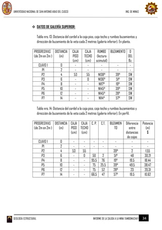 UNIVERSIDAD NACIONAL DE SAN ANTONIO ABAD DEL CUSCO ING. DE MINAS
GEOLOGÍA ESTRUCTURAL INFORME DE LA SALIDA A LA MINA TAMBOMACHAY 34
 DATOS DE GALERÍA SUPERIOR:
Tabla nro. 13: Distancia del cordel a la caja piso, caja techo y rumbos buzamientos y
dirección de buzamiento de la veta cada 2 metros (galería inferior). En planta.
PROGRESIVAS
(de 2m en 2m )
DISTANCIA
(m)
CAJA
PISO
(cm)
CAJA
TECHO
(cm)
RUMBO
(lectura
azimutal)
BUZAMIENTO D
DEL
Bz.
CLAVO 1 0 - - - - -
P1 2 - - - - -
P2 4 53 55 N138° 39° SW
P3 6 - 0 N136° 51° SW
P4 8 - - N117° 19° SW
P5 10 - - N145° 39° SW
P6 12 - - N145° 28° SW
P7 14 - - N114° 57° SW
Tabla nro. 14: Distancia del cordel a la caja piso, caja techo y rumbos buzamientos y
dirección de buzamiento de la veta cada 2 metros (galería inferior). En perfil.
PROGRESIVAS
(de 2m en 2m )
DISTANCIA
(m)
CAJA
PISO
(cm)
CAJA
TECHO
(cm)
C. P. C.T. BUZAMIEN
TO
Diferencia
entre
distancias
de cajas
Potencia
(m)
$
CLAVO 1 0 - - - - - - -
P1 2 - - - - - - -
P2 4 53 55 39° 2 1.55
P3 6 - 0 50 2 51° 48 30.21
P4 8 - - 95.5 76 19° 19.5 18.44
P5 10 - - 75 25.5 39° 49.5 38.47
P6 12 - - 75 52 28° 23 20.31
P7 14 - - 66.5 47 57° 19.5 10.62
 