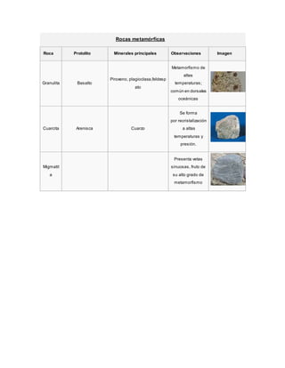Rocas metamórficas
Roca Protolito Minerales principales Observaciones Imagen
Granulita Basalto
Piroxeno, plagioclasa,feldesp
ato
Metamorfismo de
altas
temperaturas;
común en dorsales
oceánicas
Cuarcita Arenisca Cuarzo
Se forma
por recristalización
a altas
temperaturas y
presión.
Migmatit
a
Presenta vetas
sinuosas, fruto de
su alto grado de
metamorfismo
 