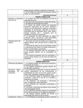 Estructura y elementos
del Currículo

Calendarización del
módulo

Pertinencia de objetivos

Secuencia
psicológica
contenidos

lógica
y
de
los

Congruencia vertical y

trabajo (grupal, individual, e-learning o b-learning)
3. En el módulo se menciona los recursos que se
utilizan en cada actividad
Sub total de Puntos
DISEÑO CURRICULAR
1. El nombre del curso se relaciona con toda la
propuesta del curso.
2. Se indica cómo se evaluará la calidad del módulo.
3. Se define la metodología del módulo.
4. El diseño del módulo contiene los siguientes
elementos organizados de una forma constante,
cuenta con una presentación, objetivos, contenidos,
estrategias de aprendizaje, materiales de estudio,
actividades para el estudiante (foros, chats, tareas,
trabajos grupales, etc.) , consignas para el
estudiante y criterios de evaluación.
5. La propuesta de esos elementos es lógica,
coherente, clara y secuencial y está desarrollada
teniendo como base el propósito del módulo.
1. Se anotan las horas de trabajo que el estudiante
deberá dedicar cada semana para el trabajo del
módulo.
2. Las fechas de cada una de las actividades, tareas
y evaluaciones del módulo se anotan claramente y
tienen un orden lógico y secuencial.
3. Los tiempos propuestos para las actividades y
tareas guardan relación con la complejidad de
éstas.
4. Los tiempos propuestos para las actividades y
tareas guardan relación con las horas de trabajo del
estudiante.
Sub total de Puntos
DISEÑO DIDÁCTICO
1. Los objetivos reflejan las intenciones educativas y
el propósito del módulo.
2. Los objetivos específicos guardan relación con
los diferentes contenidos.
1. Los contenidos se presentan a través de distintos
medios, dependiendo de las características y
posibilidades de cada uno de esos medios (audio,
video, texto, hipertexto, imágenes, gráficos, etc.)
2. Los contenidos reflejan la organización lógica y
secuencial a partir de lo que se va a enseñar y
aprender en el módulo.
3. Se establecen las jerarquías y secuencias
para la integración de los contenidos.
4. Los contenidos son relevantes, actualizados y
universales.
5. Los temas y sub-temas se exponen de la manera
más desagregada posible.
6. Los contenidos permiten alcanzar la profundidad
de los temas propuesta en los objetivos específicos
7. Se designa tiempos posibles de estudio y
aprendizaje para cada uno de los temas.
1. Las estrategias de aprendizaje ayudan a alcanzar

8

2
6
2
2
2
2

2

2

2

2

2

18
1
1
2

2

2
2
2
2
2
2

 