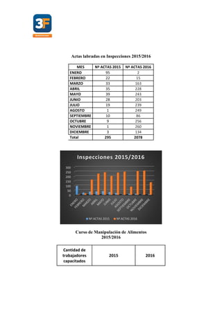 Actas labradas en Inspecciones 2015/2016
MES Nº ACTAS 2015 Nº ACTAS 2016
ENERO 95 2
FEBRERO 22 15
MARZO 33 163
ABRIL 35 228
MAYO 39 243
JUNIO 28 203
JULIO 19 239
AGOSTO 1 249
SEPTIEMBRE 10 86
OCTUBRE 9 256
NOVIEMBRE 1 260
DICIEMBRE 3 134
Total 295 2078
Curso de Manipulación de Alimentos
2015/2016
Cantidad de
trabajadores
capacitados
2015 2016
0
50
100
150
200
250
300
Inspecciones 2015/2016
Nº ACTAS 2015 Nº ACTAS 2016
 