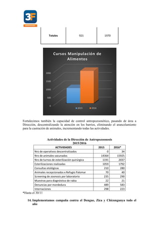 Totales 921 1970
Fortalecimos también la capacidad de control antropozoonótico, pasando de área a
Dirección, descentralizando la atención en los barrios, eliminando el arancelamiento
para la castración de animales, incrementando todas las actividades.
Actividades de la Dirección de Antropozoonosis
2015/2016
ACTIVIDADES 2015 2016*
Nro de operativos descentralizados 0 34
Nro de animales vacunados 14364 15925
Nro de turnos de esterilización quirúrgica 1191 2037
Esterilizaciones realizadas 1059 1792
Consultas etológicas 210 280
Animales recepcionados x Refugio Palomar 70 40
Screening de zoonosis por laboratorio 235 290
Muestras para diagnóstico de rabia 22 21
Denuncias por mordedura 489 583
Internaciones 298 223
*Hasta el 30/11
14. Implementamos campaña contra el Dengue, Zica y Chicungunya todo el
año
0
500
1000
1500
2000
Cursos Manipulación de
Alimentos
2015 2016
 