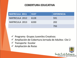 MATRCULA 2011 5537 DIFERENCIA
MATRICULA 2012 6128 591
MATRICULA 2013 6330 202
793
 Programa Grupos Juveniles Creativos
 Ampliación de Cobertura Jornada de Adultos Clei 2
 Transporte Escolar
 Ampliación de Rutas
COBERTURA EDUCATIVA
 