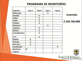 PROGRAMA DE MONITORÍAS
Deportes Tipo A Tipo B Tipo C Tipo D
Baloncesto X
Voleibol X
Fútbol X
Fútbol X
Fútsalon X
Atletismo X
Ludoteca X
Bicicros X
Actividad física X
C.I.F. X
Ajedrez X
Patinaje X
Tenis de c. X
Coordinador X
Monitores
urbanos
X
Inversión
$ 104.760.000
 