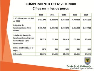 187
CUMPLIMIENTO LEY 617 DE 2000
Cifras en miles de pesos
2012 2011 2010 2009 2008
1. ICLD base para Ley 617
de 2000
6.482.978 6.208.040 5.264.708 4.722.816 3.945.023
2. Gastos de
Funcionamiento Nivel
Central
3.485.753 3.445.462 3.369.940 2.811.965 2.567.421
3. Relación Gastos de
Funcionamiento/Ingresos
Corrientes de Libre
Destinación
53,77% 55,50% 64,01% 59,54% 65,08%
Límite establecido por la
Ley 617
80% 80% 80% 80% 80%
Diferencia 26,23% 24,50% 15,99% 20,46% 14,92%
 