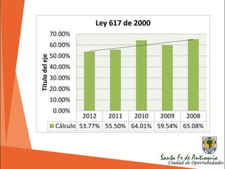 2012 2011 2010 2009 2008
Cálculo 53.77% 55.50% 64.01% 59.54% 65.08%
0.00%
10.00%
20.00%
30.00%
40.00%
50.00%
60.00%
70.00%
Títulodeleje
Ley 617 de 2000
 