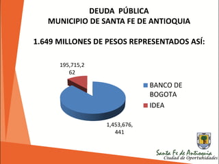 1,453,676,
441
195,715,2
62
BANCO DE
BOGOTA
IDEA
DEUDA PÚBLICA
MUNICIPIO DE SANTA FE DE ANTIOQUIA
1.649 MILLONES DE PESOS REPRESENTADOS ASÍ:
 